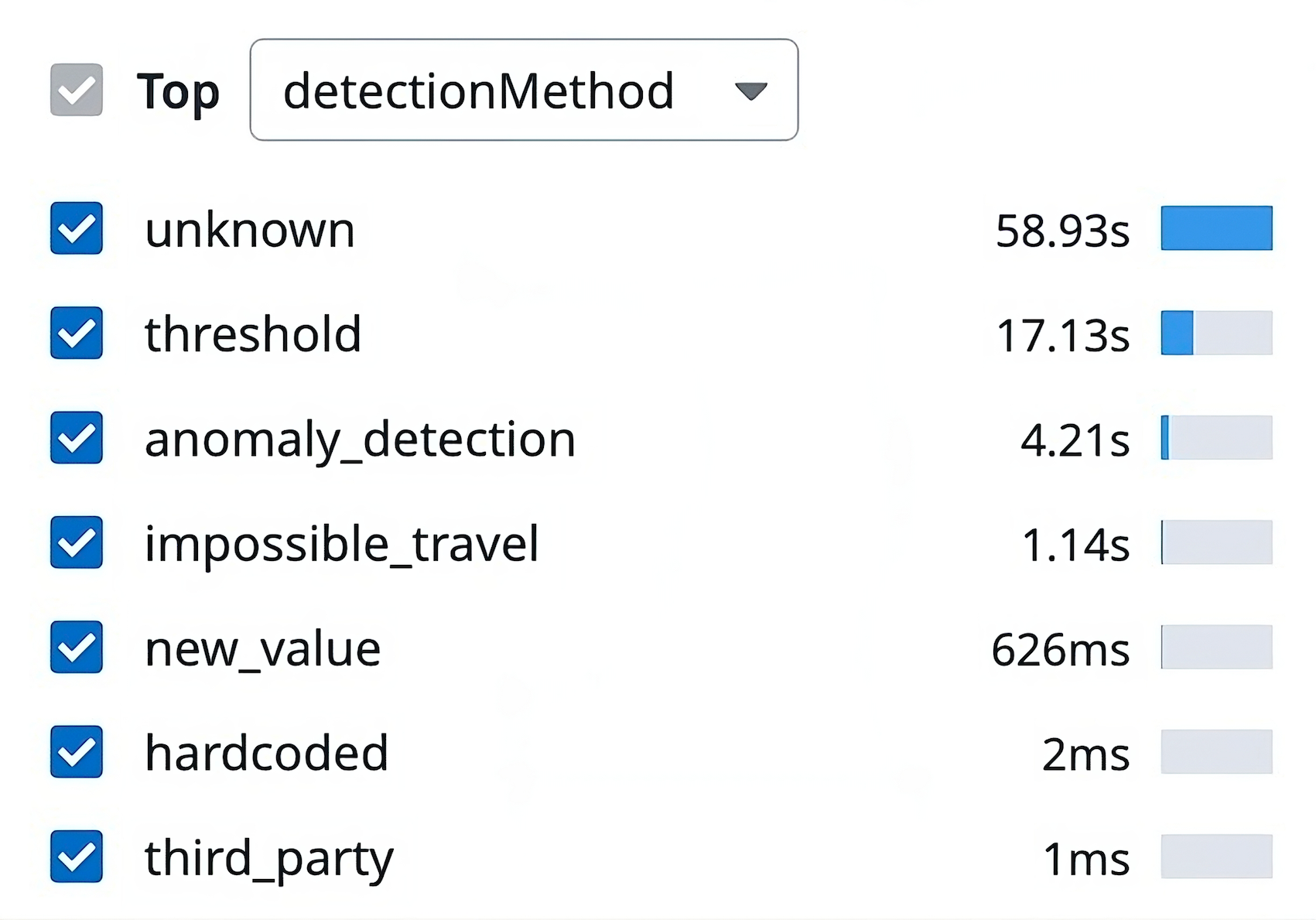 Detection methods defined via custom context attributes