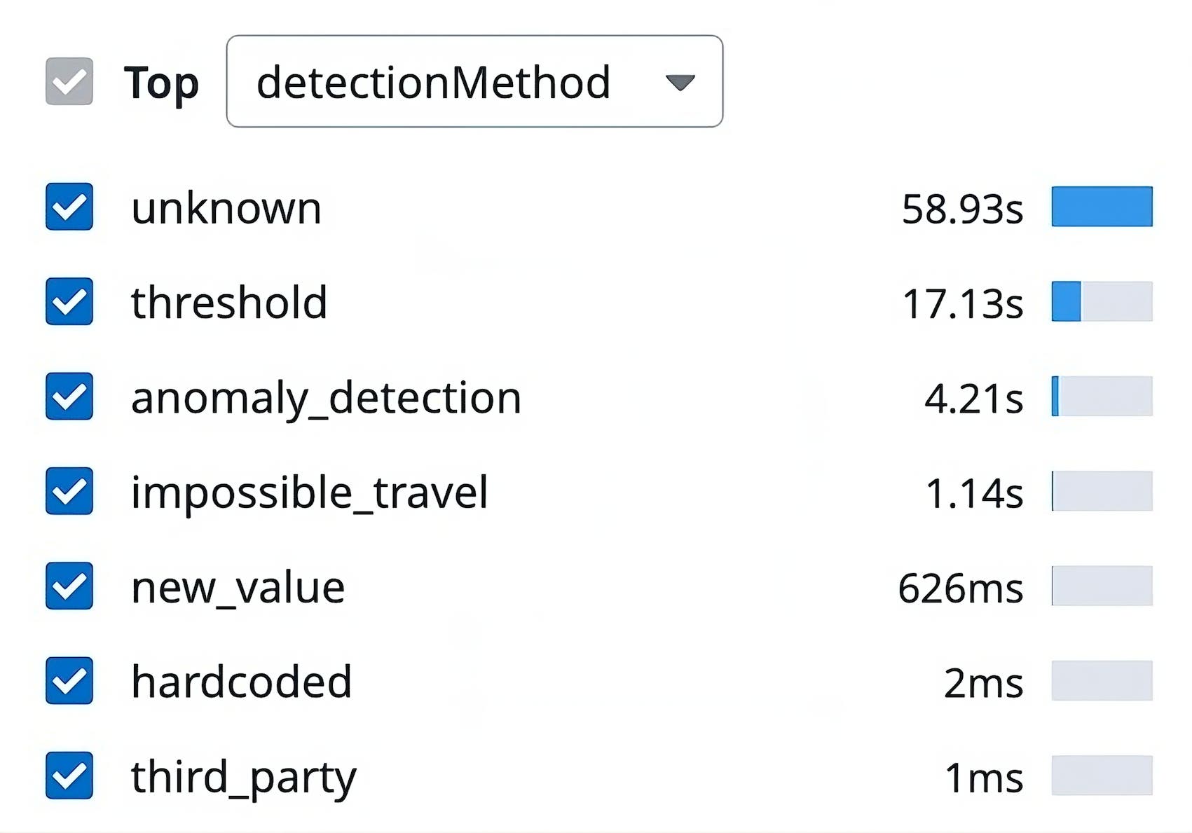 Detection methods defined via custom context attributes Detection methods defined via custom context attributes