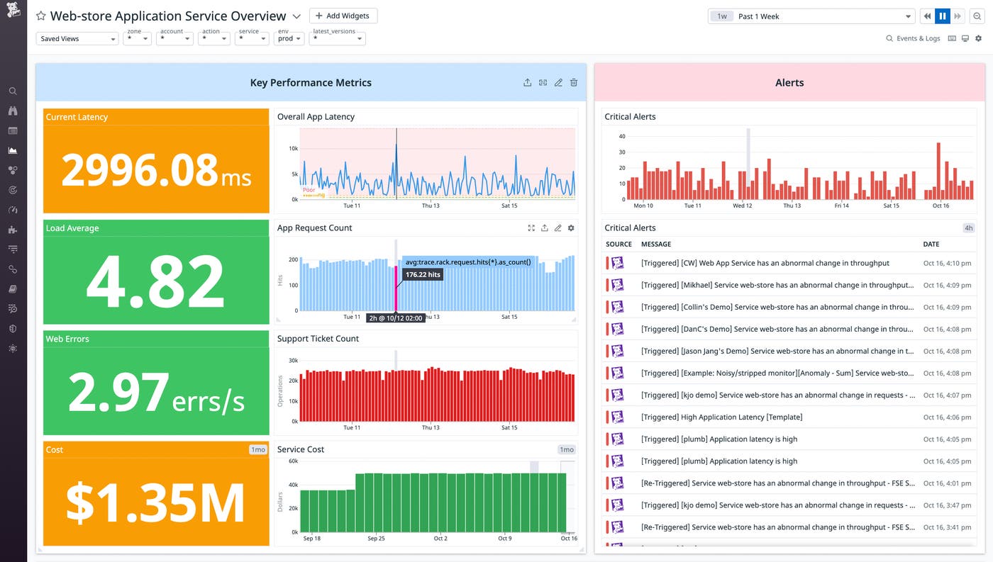 The EC2 cost overview dashboard visualizes a cost summary, daily EC2 costs, and on-demand costs compared to savings plan costs. The EC2 cost overview dashboard visualizes a cost summary, daily EC2 costs, and on-demand costs compared to savings plan costs.