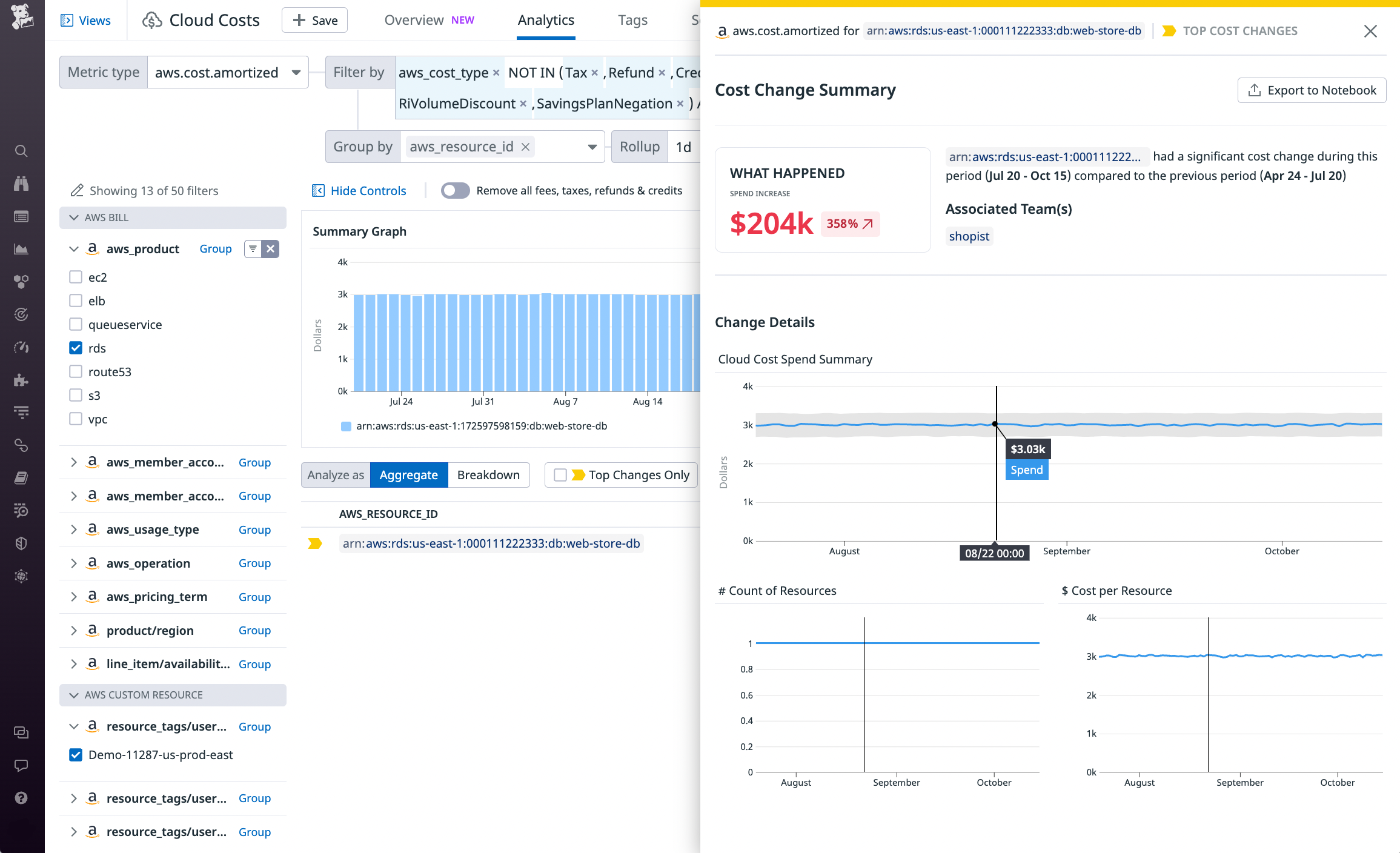 The Cloud Cost Analytics page shows the Cost Change Summary of an RDS resource. The cost graphs are flat during the period shown, but the summary states an increase of nearly five hundred percent.