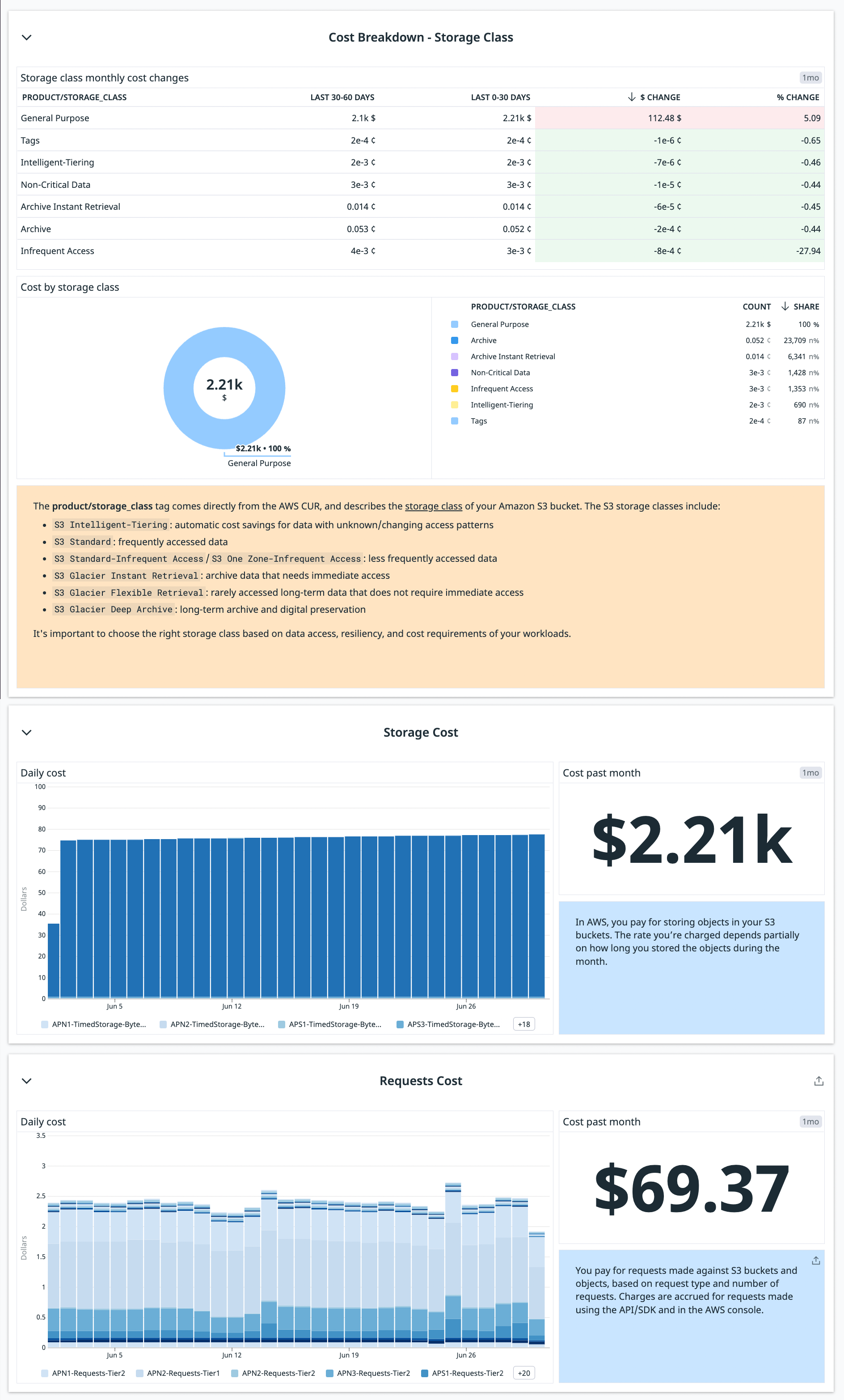 The S3 cost breakdown page includes a table summarizing the cost of each S3 storage class, a bar graph showing overall storage costs by day, and a bar graph showing the cost of requests to the different S3 storage tiers.
