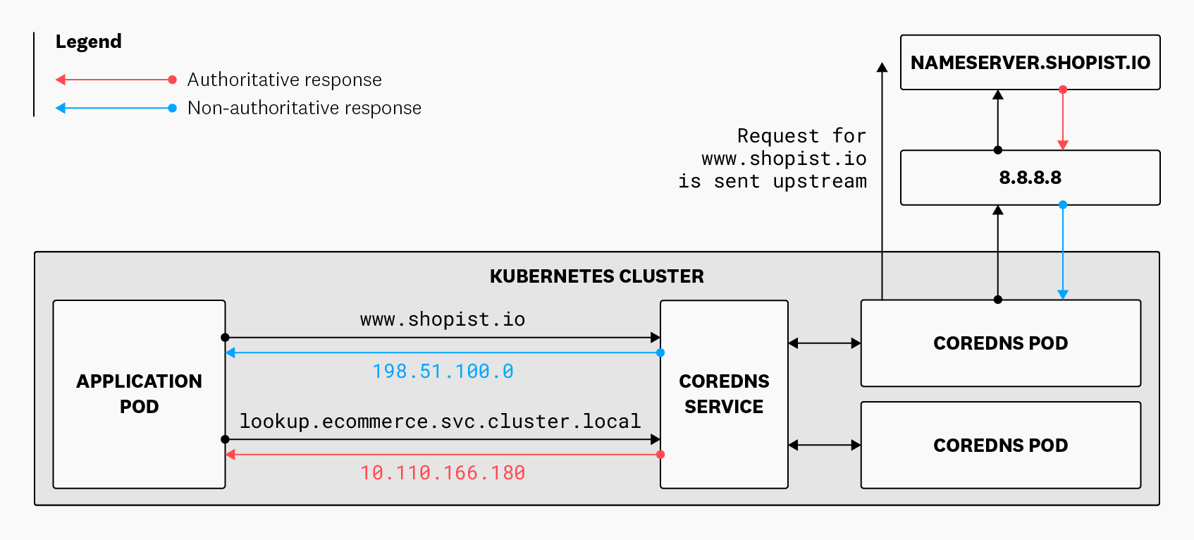 A diagram shows that CoreDNS gives an authoritative response to a request for a Kubernetes service and a non-authoritative response for a request to an internet site—www.shopist.io.