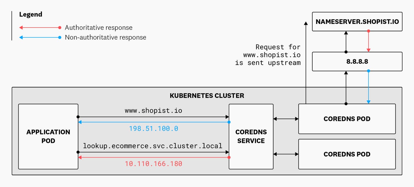 A diagram shows that CoreDNS gives an authoritative response to a request for a Kubernetes service and a non-authoritative response for a request to an internet site—www.shopist.io. A diagram shows that CoreDNS gives an authoritative response to a request for a Kubernetes service and a non-authoritative response for a request to an internet site—www.shopist.io.