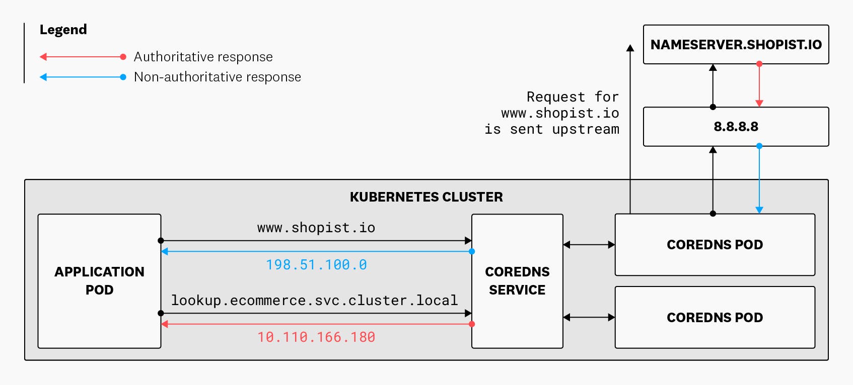 A diagram shows that CoreDNS gives an authoritative response to a request for a Kubernetes service and a non-authoritative response for a request to an internet site—www.shopist.io. A diagram shows that CoreDNS gives an authoritative response to a request for a Kubernetes service and a non-authoritative response for a request to an internet site—www.shopist.io.
