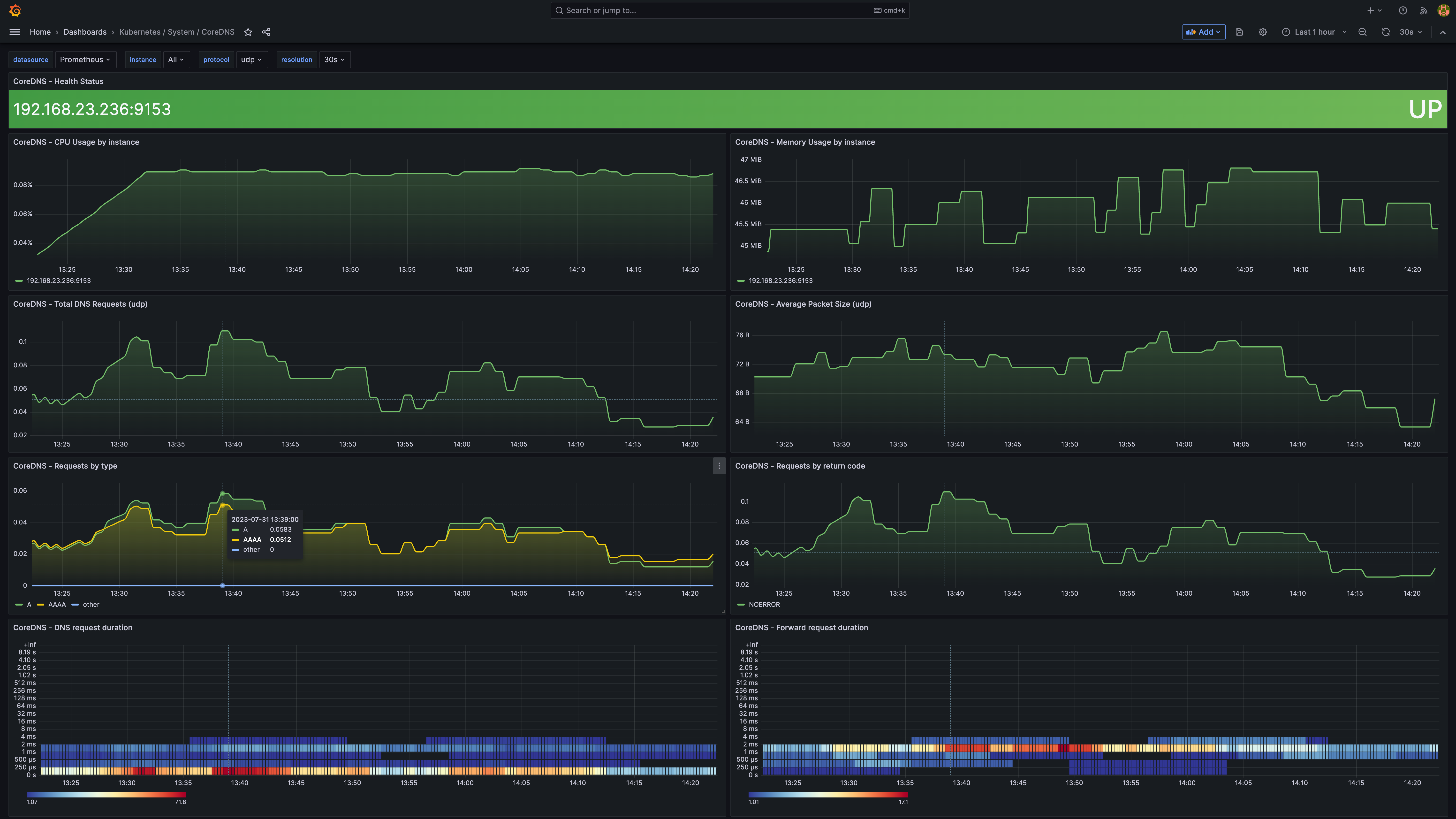The CoreDNS dashboard provided by Grafana visualizes resource usage, request rate, packet size, and response codes.