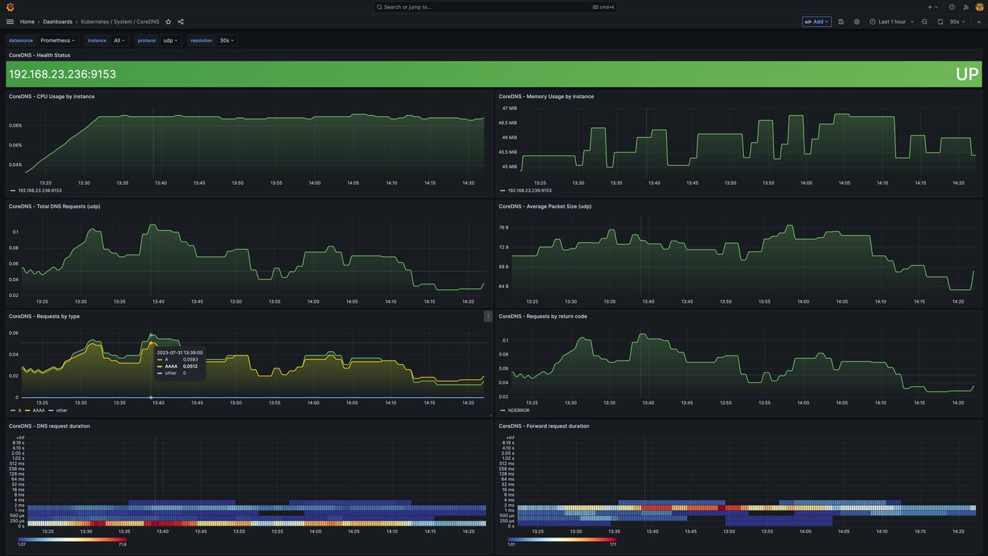 The CoreDNS dashboard provided by Grafana visualizes resource usage, request rate, packet size, and response codes. The CoreDNS dashboard provided by Grafana visualizes resource usage, request rate, packet size, and response codes.
