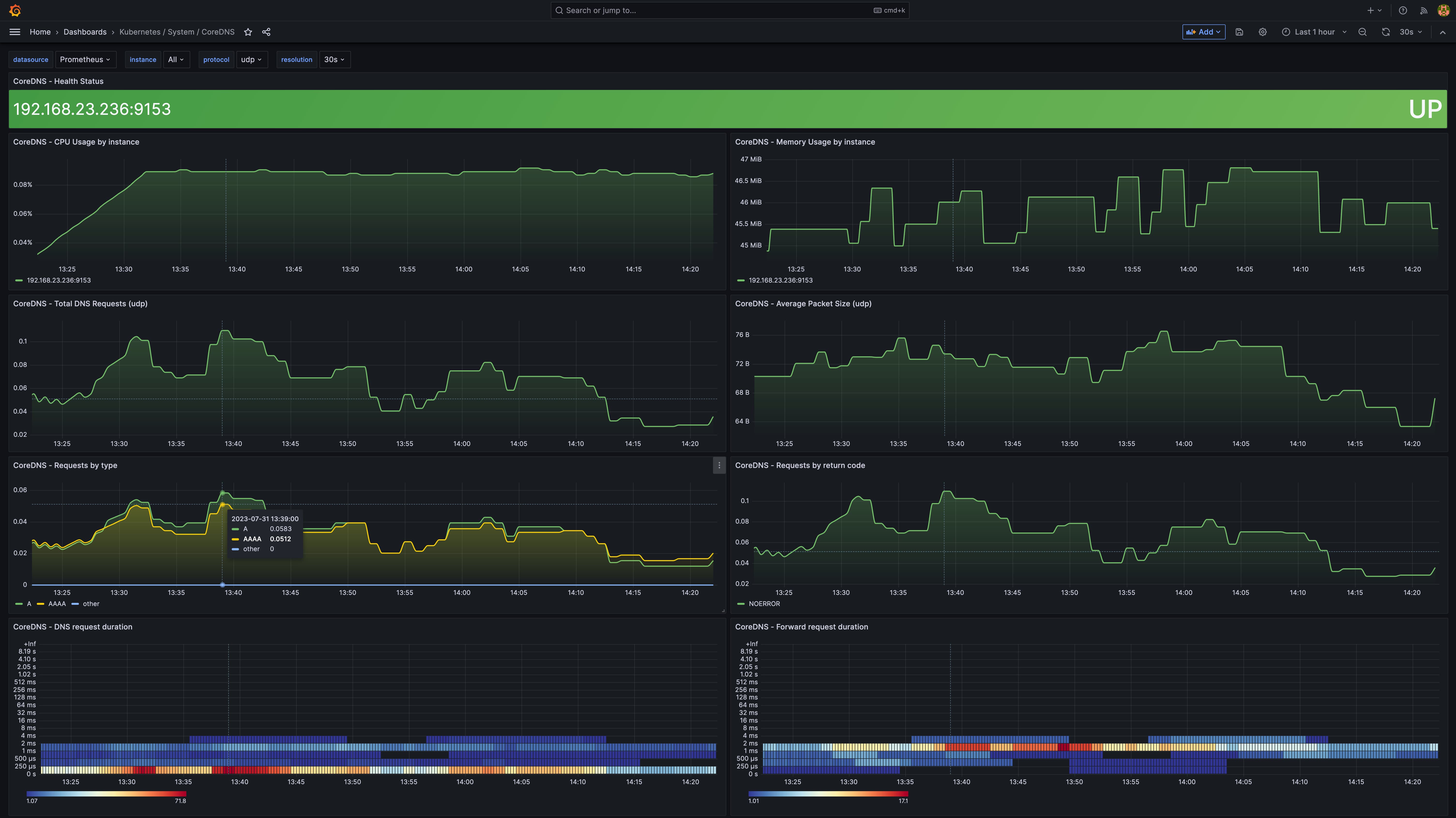 The CoreDNS dashboard provided by Grafana visualizes resource usage, request rate, packet size, and response codes. The CoreDNS dashboard provided by Grafana visualizes resource usage, request rate, packet size, and response codes.