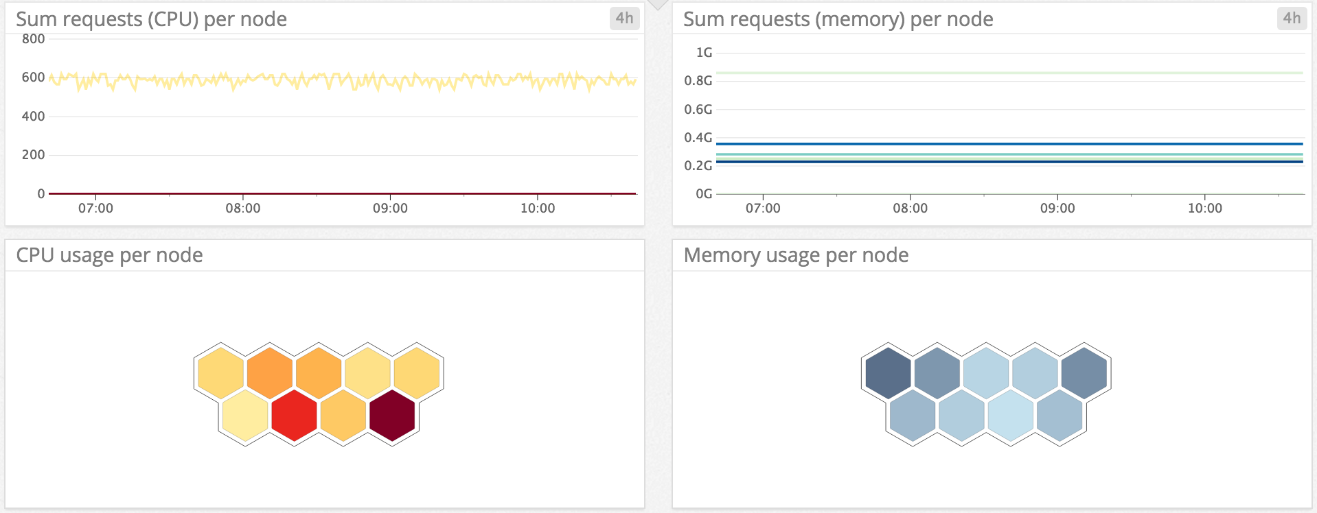 Kubernetes resource metrics
