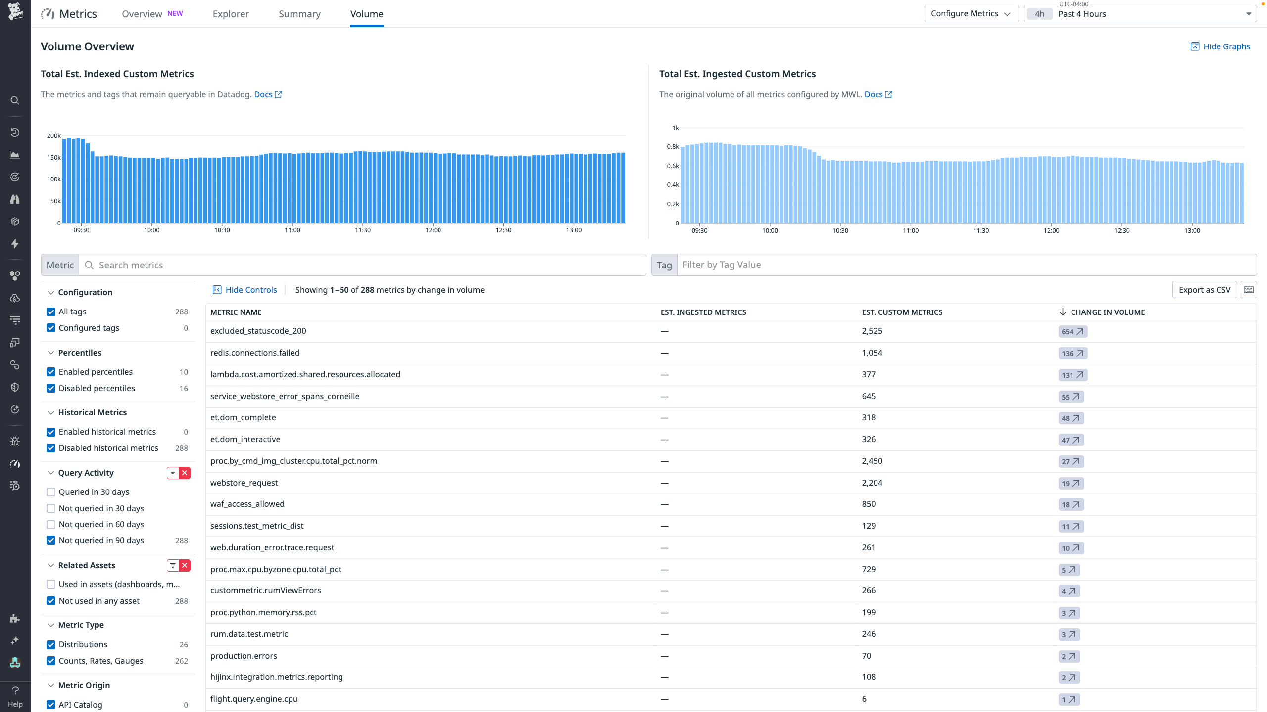 Datadog metrics volume overview showing indexed custom metrics and volume change by metric.