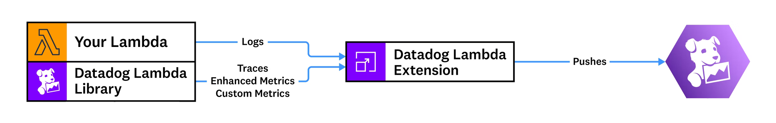 Datadog Lambda Extension