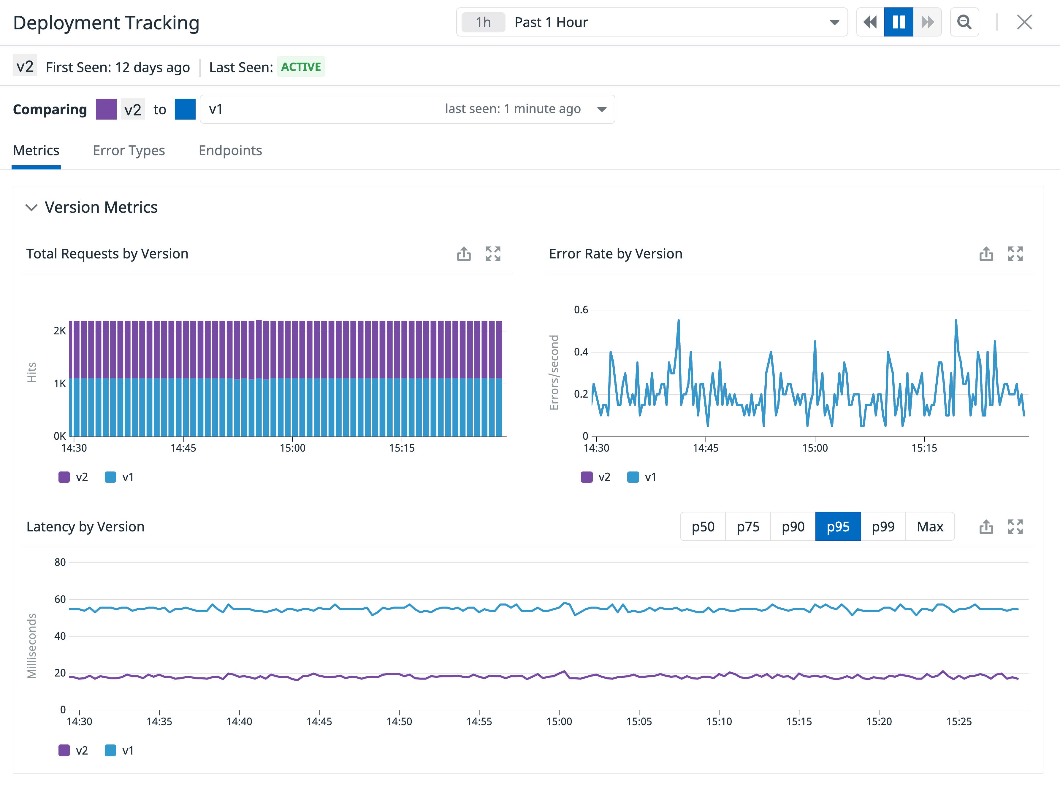 The Deployment Tracking view in Datadog showing the officebooking service, including the dark launch. The Deployment Tracking view in Datadog showing the officebooking service, including the dark launch.