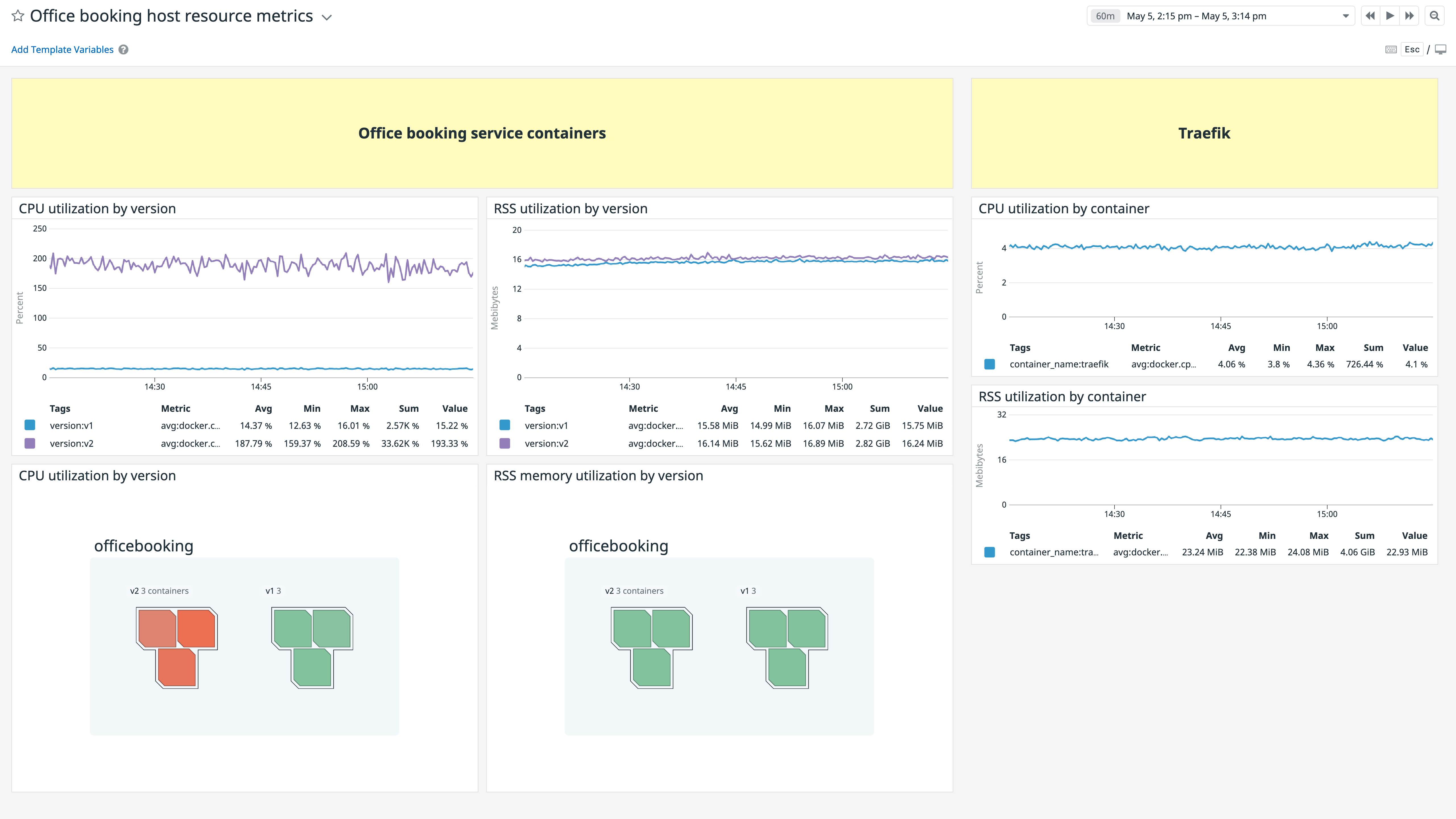 A dashboard for metrics from the officebooking dark launch infrastructure.