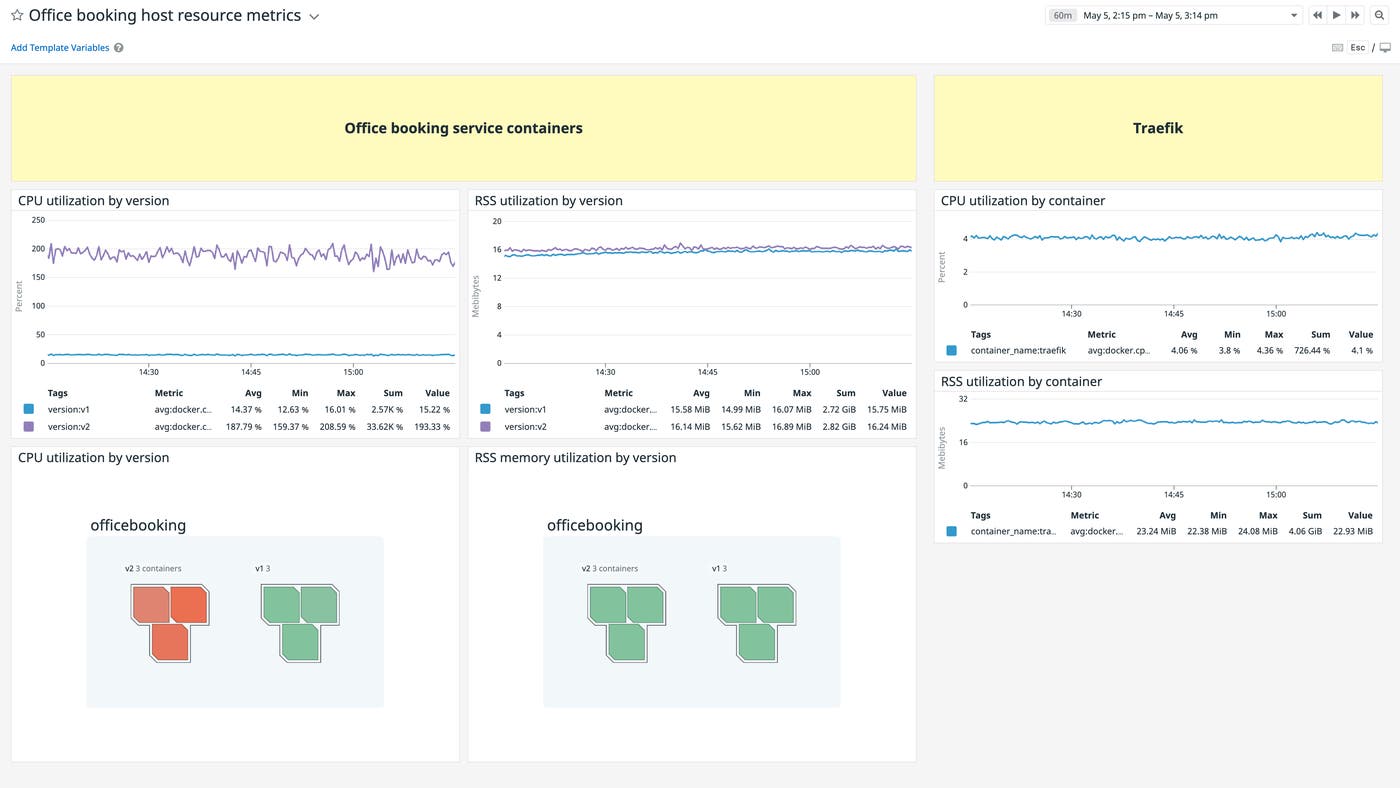 A dashboard for metrics from the officebooking dark launch infrastructure. A dashboard for metrics from the officebooking dark launch infrastructure.
