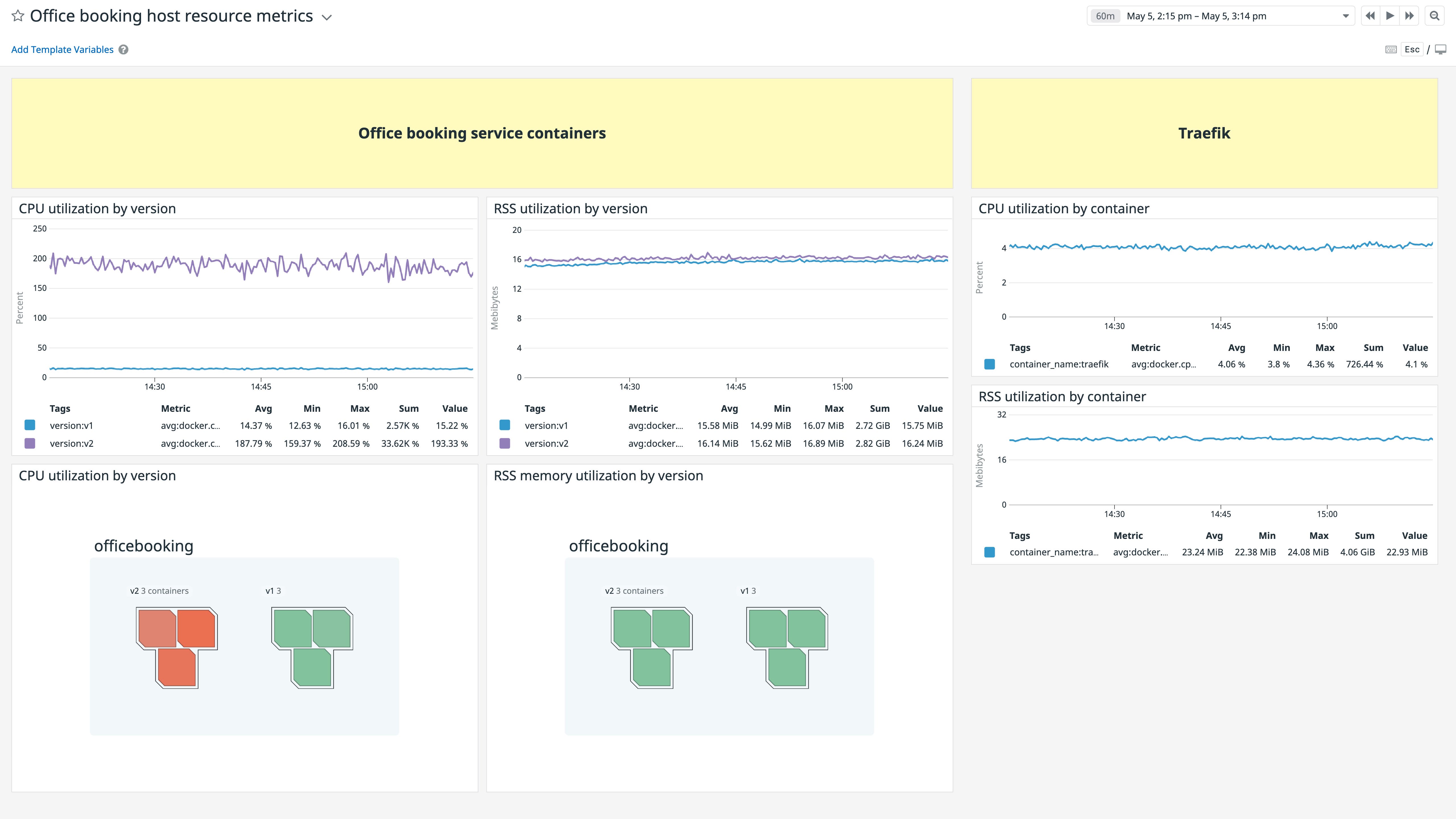 A dashboard for metrics from the officebooking dark launch infrastructure. A dashboard for metrics from the officebooking dark launch infrastructure.