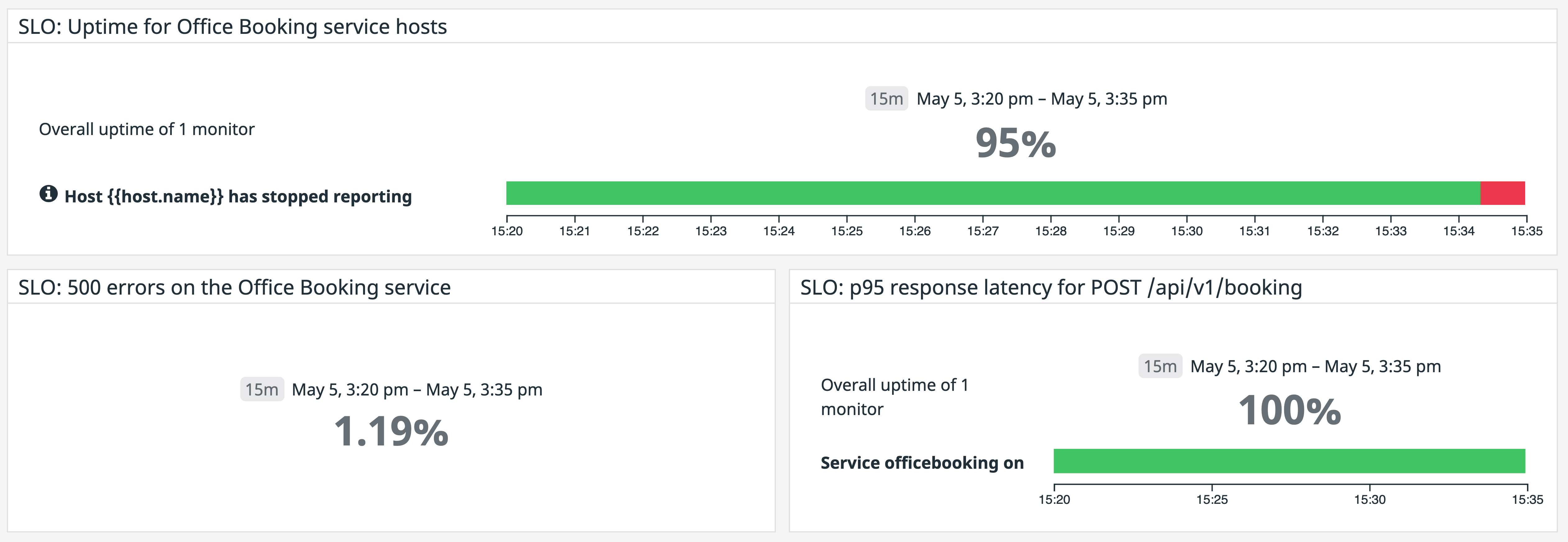 Datadog's SLO Summary Widgets for the service we are testing with a dark launch.