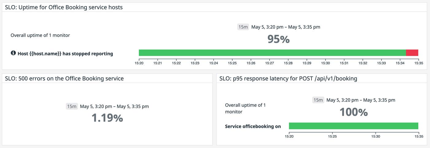Datadog's SLO Summary Widgets for the service we are testing with a dark launch. Datadog's SLO Summary Widgets for the service we are testing with a dark launch.