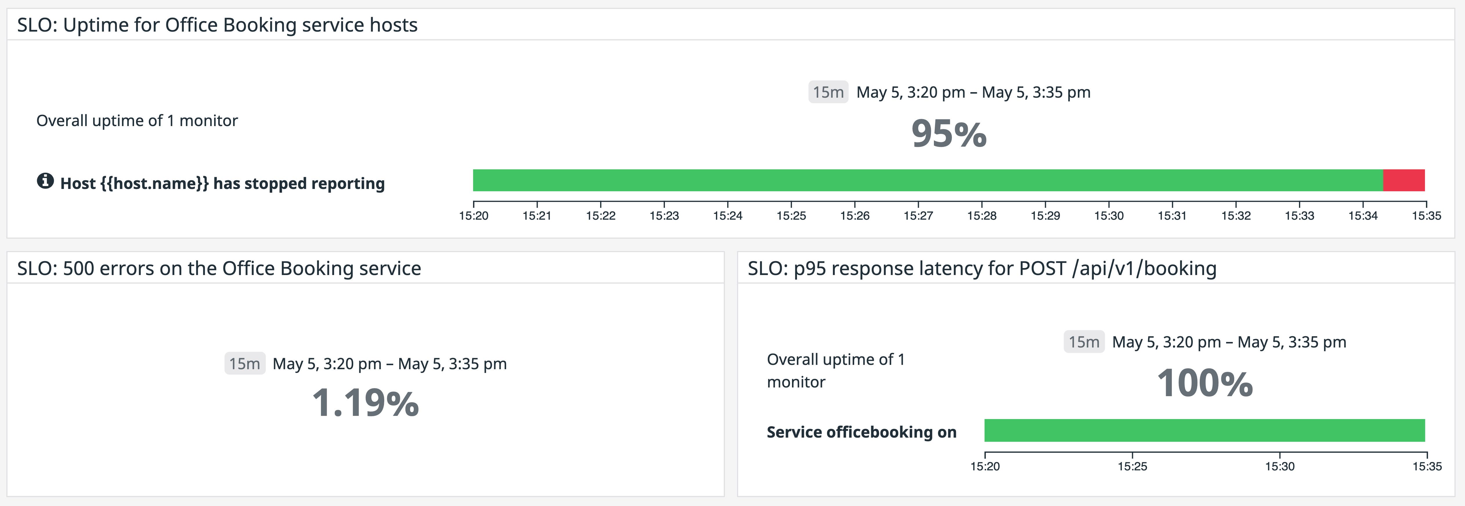 Datadog's SLO Summary Widgets for the service we are testing with a dark launch. Datadog's SLO Summary Widgets for the service we are testing with a dark launch.