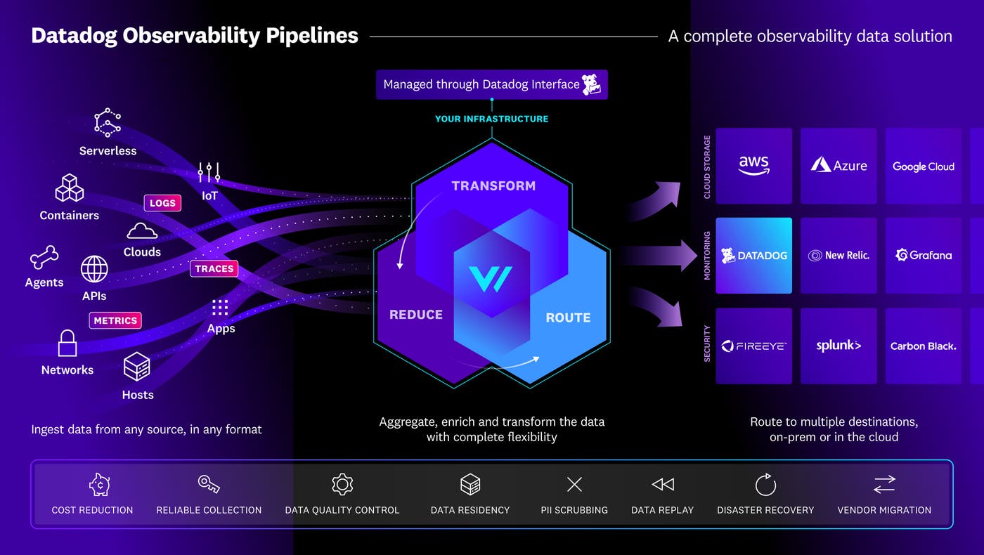 Datadog Observability Pipelines is an on-premises data management solution that enables large organizations to collect, transform, and route logs, metrics, and traces from any source to any destination. Datadog Observability Pipelines is an on-premises data management solution that enables large organizations to collect, transform, and route logs, metrics, and traces from any source to any destination.