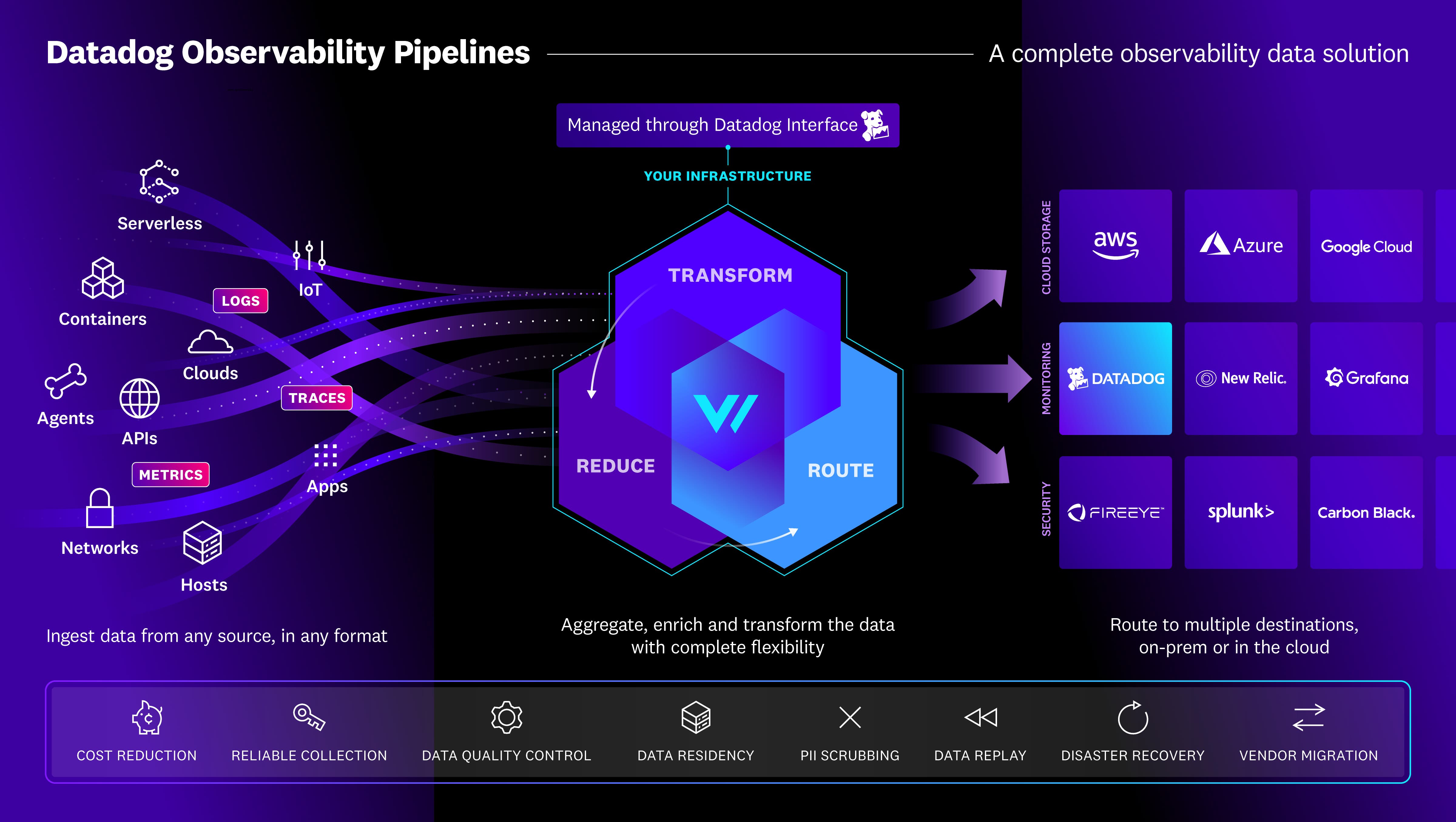 Datadog Observability Pipelines is an on-premises data management solution that enables large organizations to collect, transform, and route logs, metrics, and traces from any source to any destination. Datadog Observability Pipelines is an on-premises data management solution that enables large organizations to collect, transform, and route logs, metrics, and traces from any source to any destination.