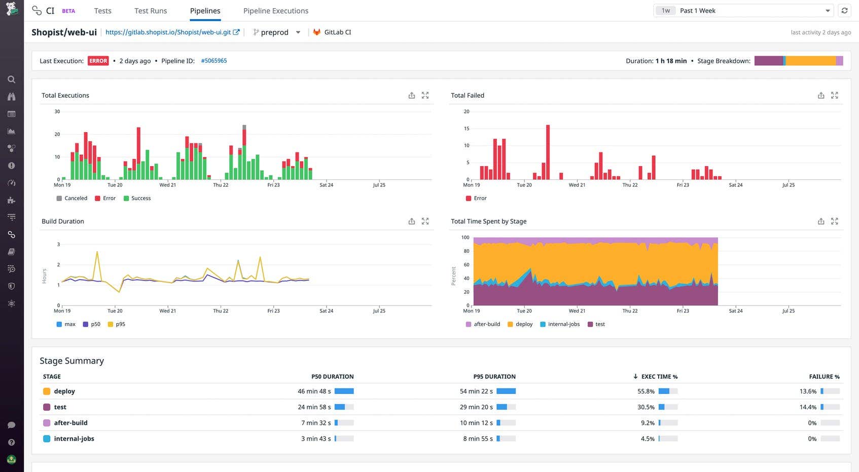 The CI Visibility pipelines page shows graphs that visualize the execution and failure counts of a pipeline, and its build duration and time per stage metrics.