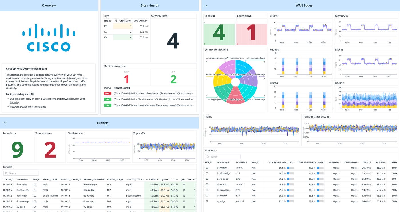 Cisco SD-WAN monitoring Cisco SD-WAN monitoring