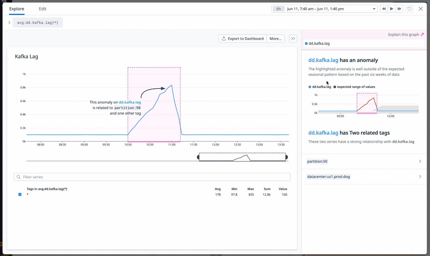 Watchdog Explains identifies anomaly root causes in your time series graphs Watchdog Explains identifies anomaly root causes in your time series graphs