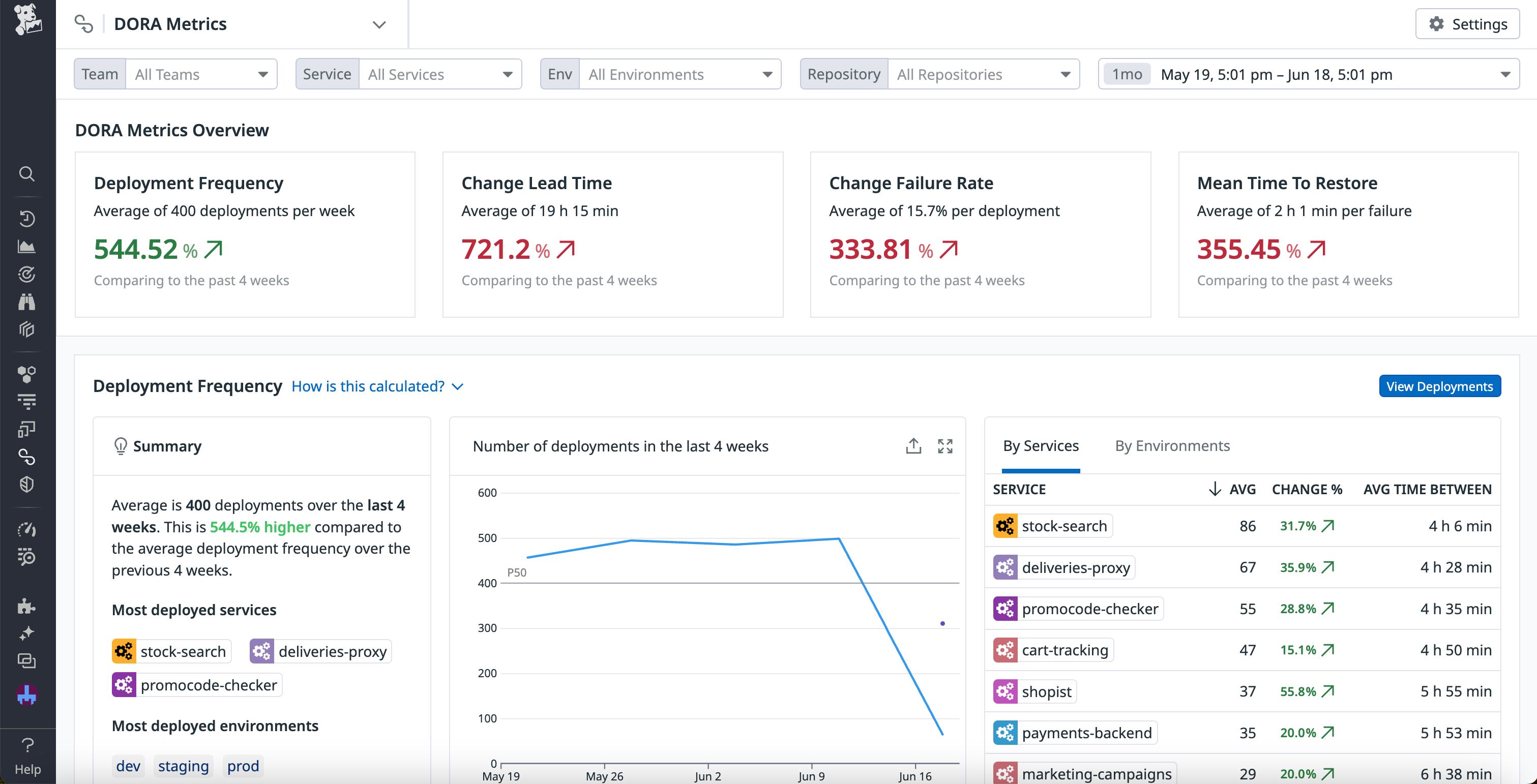 Collect DORA metrics with Datadog.