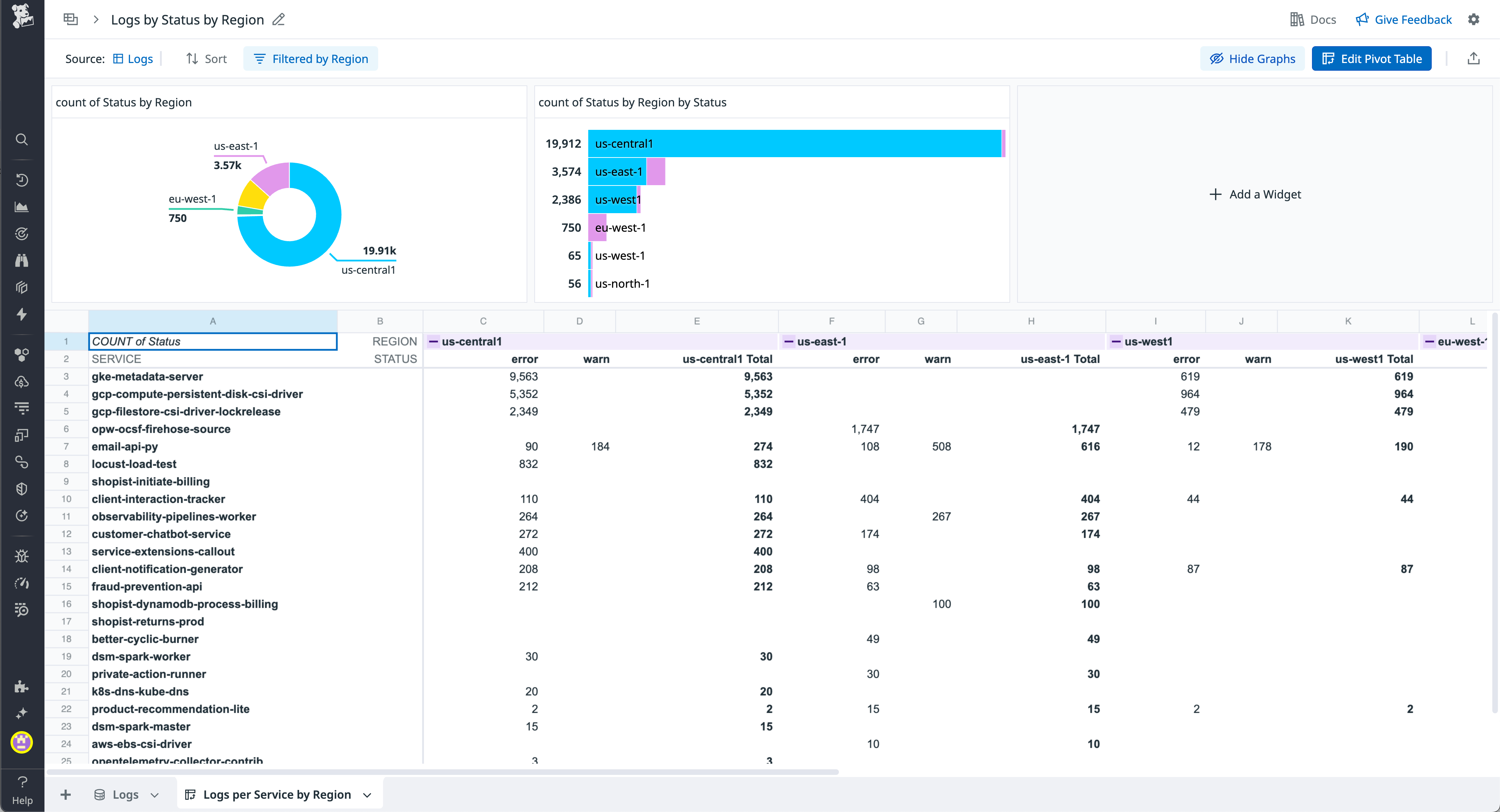Pivot table showing log status counts by region and service, with pie and bar charts for visualization.