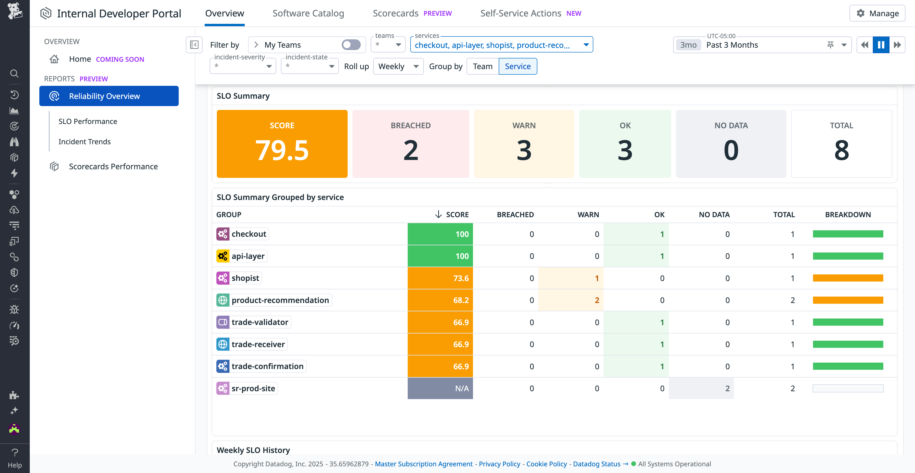 Reliability Overview page with SLO scores in Datadog IDP.