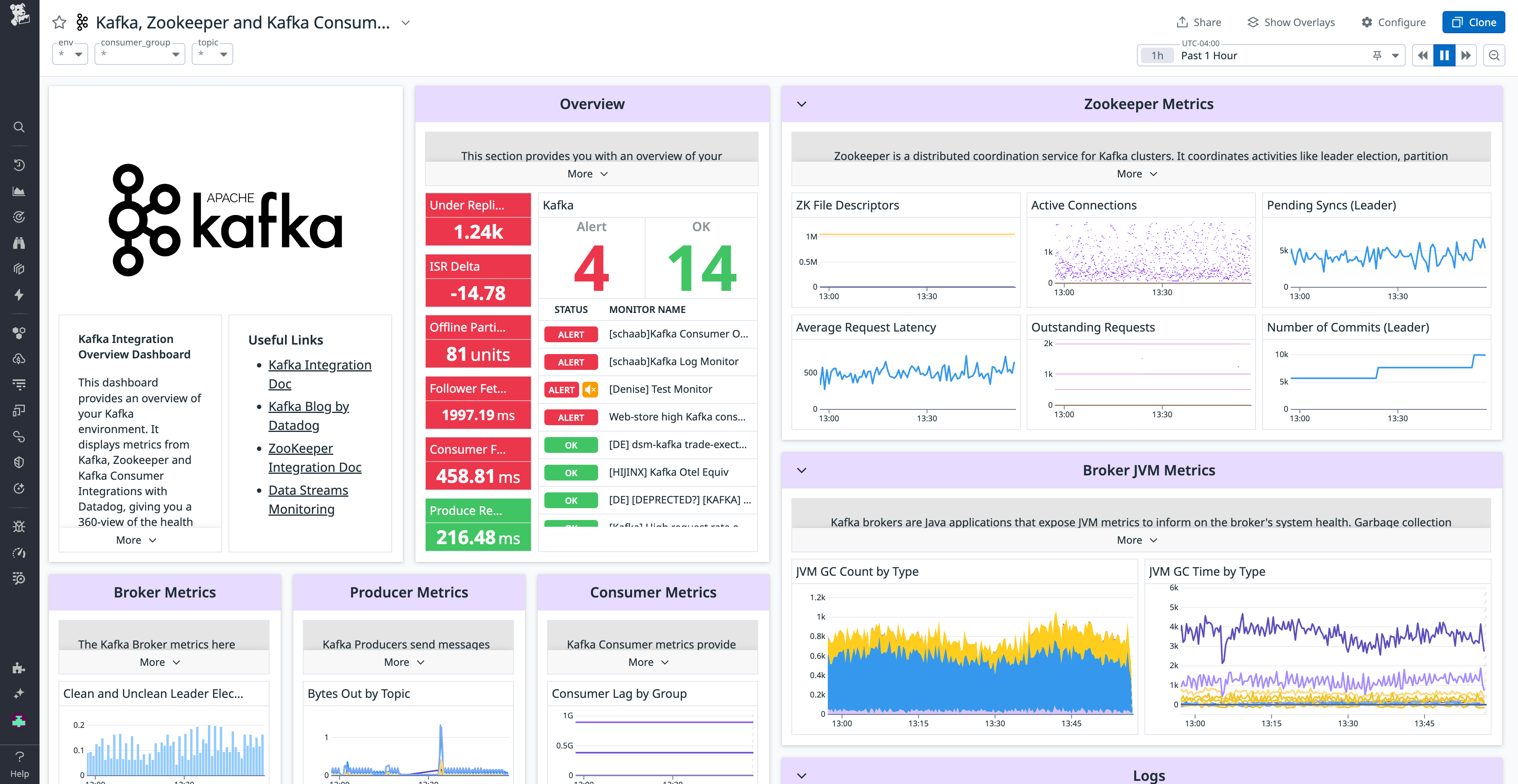 Datadog dashboard displaying Kafka, Zookeeper, and consumer metrics with alerts, JVM stats, and performance visualizations.