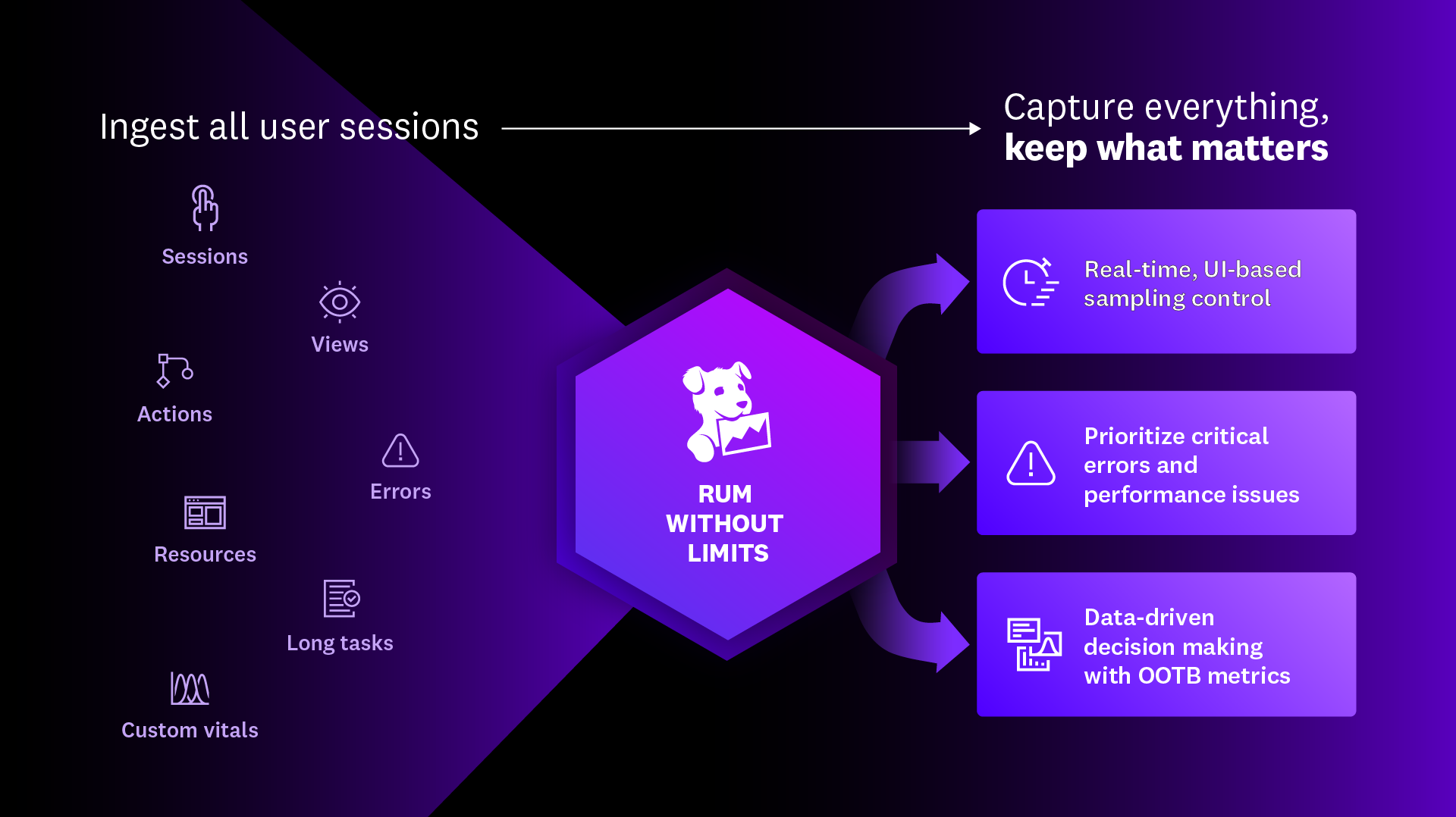 RUM without Limits diagram.