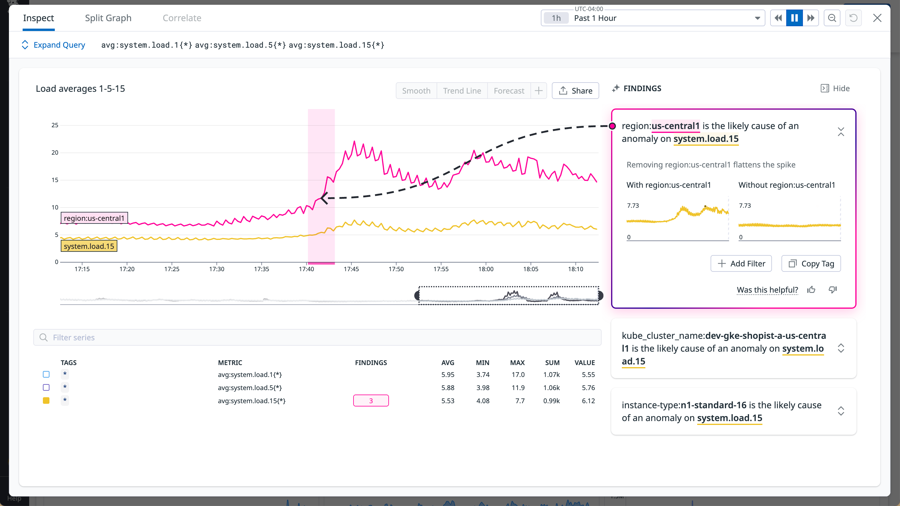 Automatic anomaly detection on graphs.