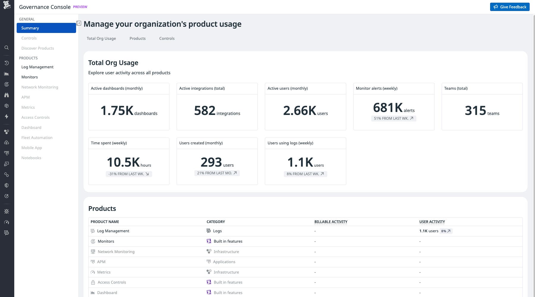 Governance Console shows product usage data across your Datadog account Governance Console shows product usage data across your Datadog account