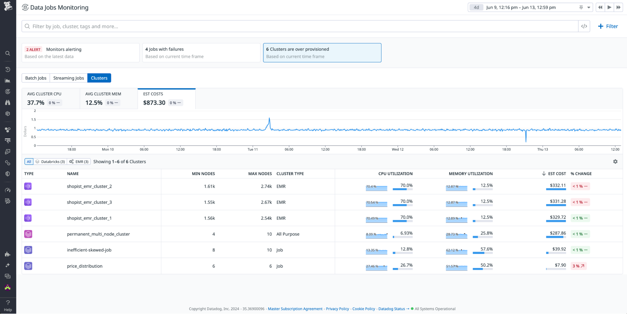 Clusters ordered by costs in DJM
