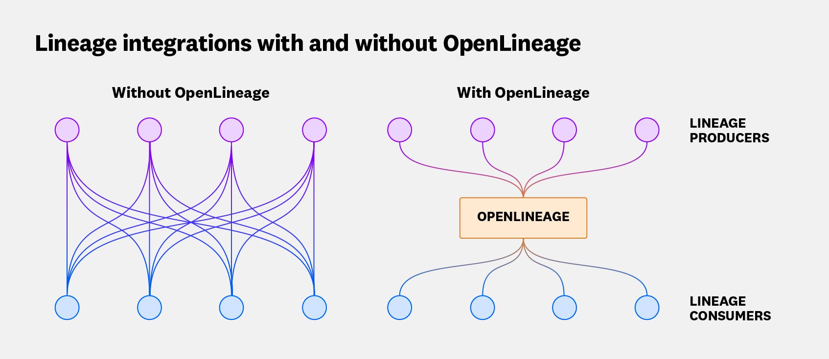 The advantages of OpenLineage, illustrated. The advantages of OpenLineage, illustrated.