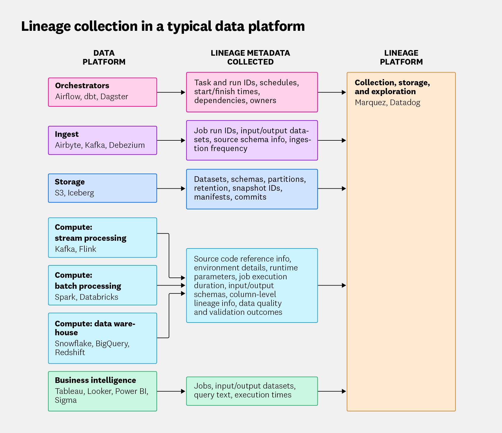 Lineage collection in a typical data platform. Lineage collection in a typical data platform.