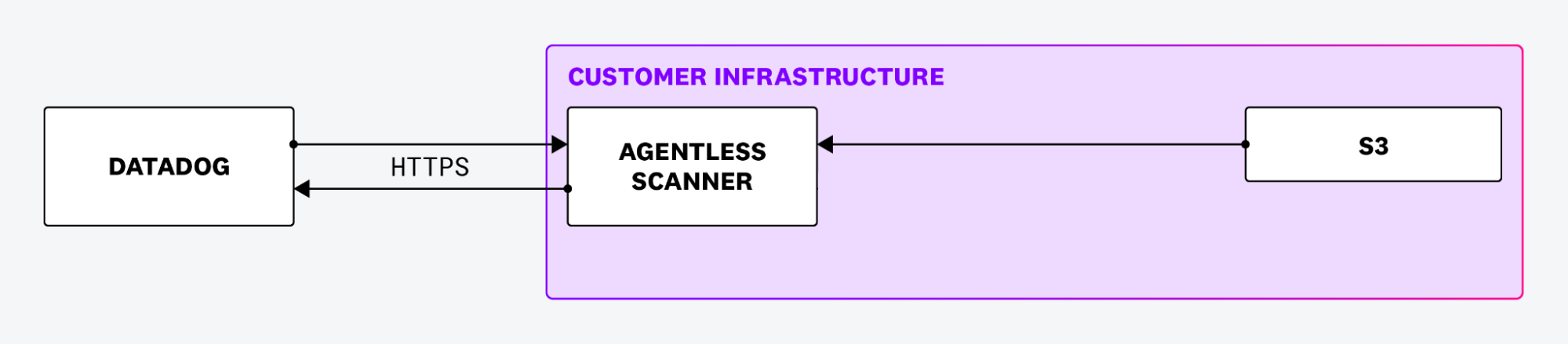 How Agentless scanners send data from S3 buckets back to Datadog