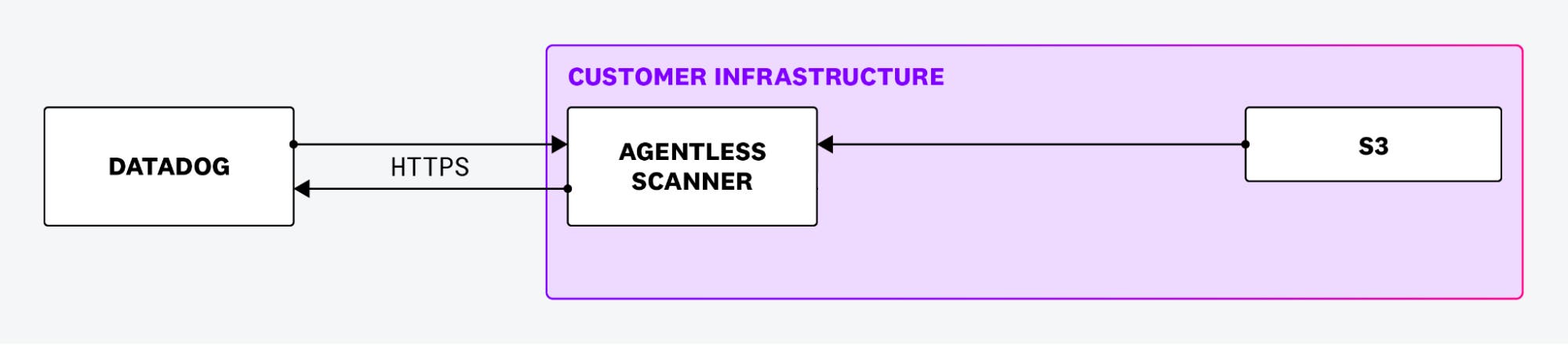 How Agentless scanners send data from S3 buckets back to Datadog How Agentless scanners send data from S3 buckets back to Datadog
