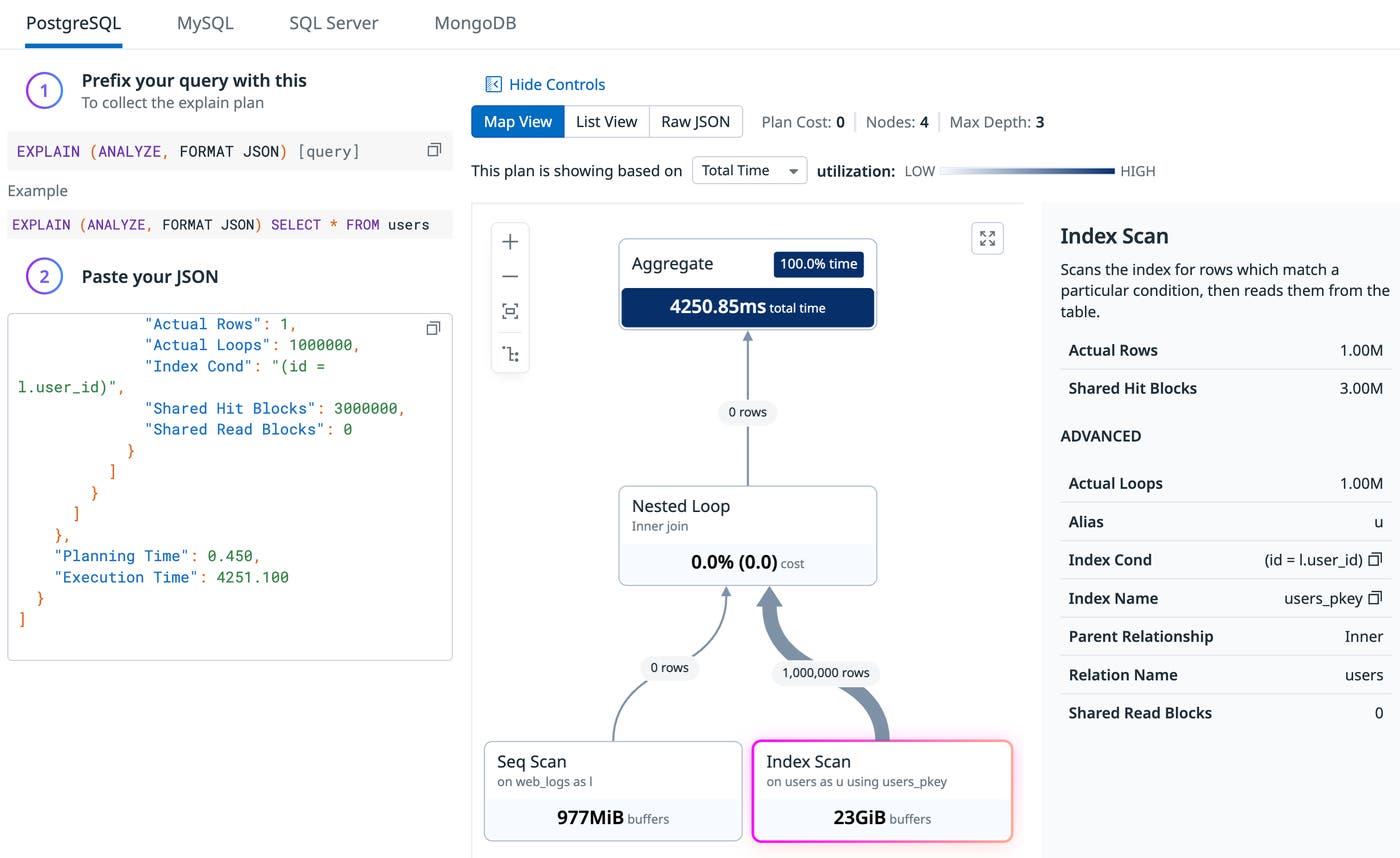 Index scan with 3M shared hit blocks and zero disk reads. Index scan with 3M shared hit blocks and zero disk reads.