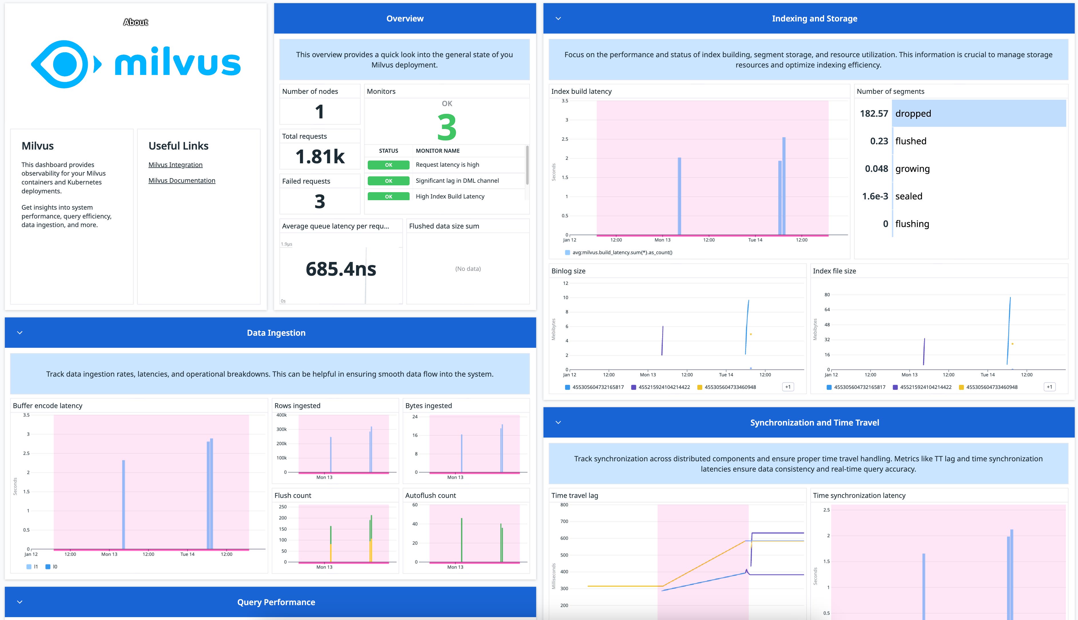 Milvus dashboard that shows an overview and a variety of metrics. Milvus dashboard that shows an overview and a variety of metrics.