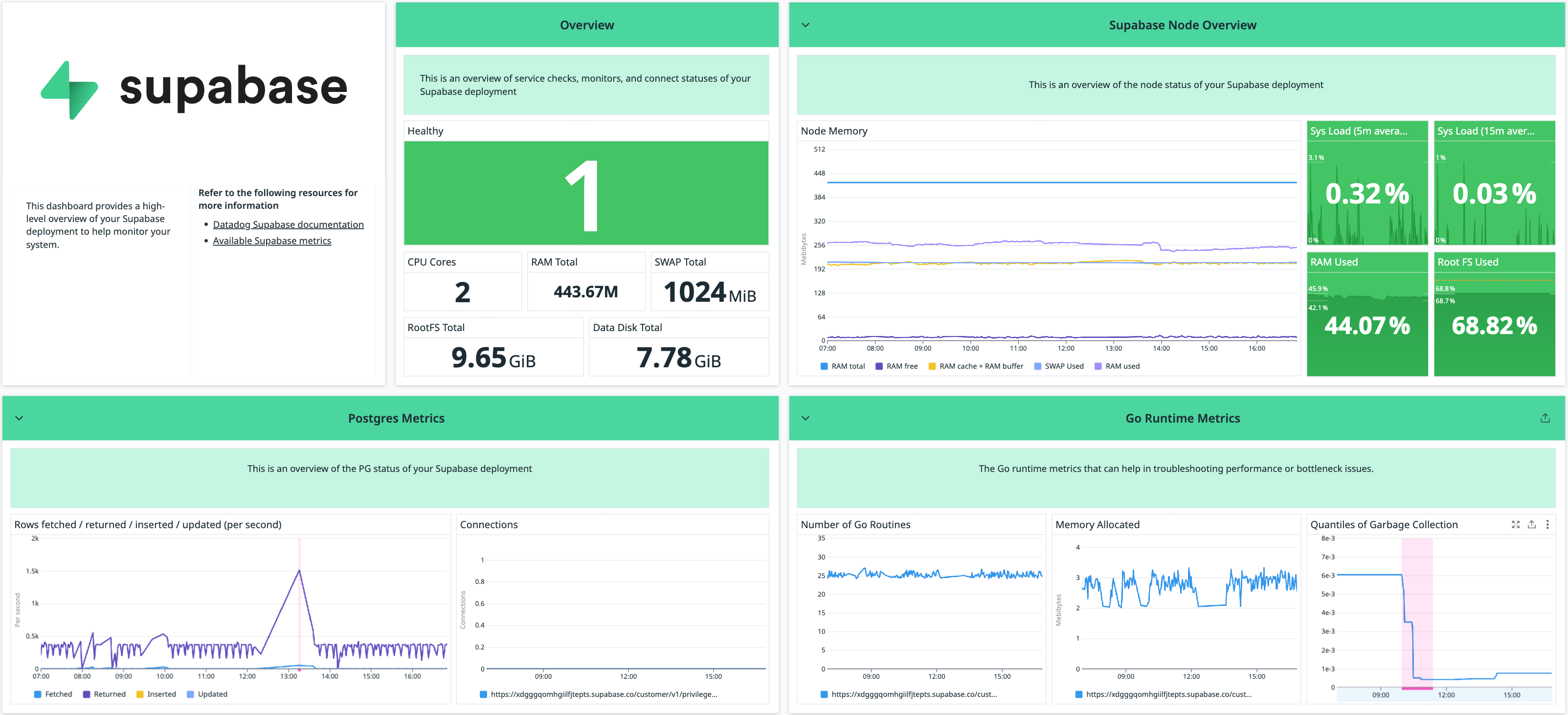 Supabase dashboard that shows an overview and a variety of metrics.