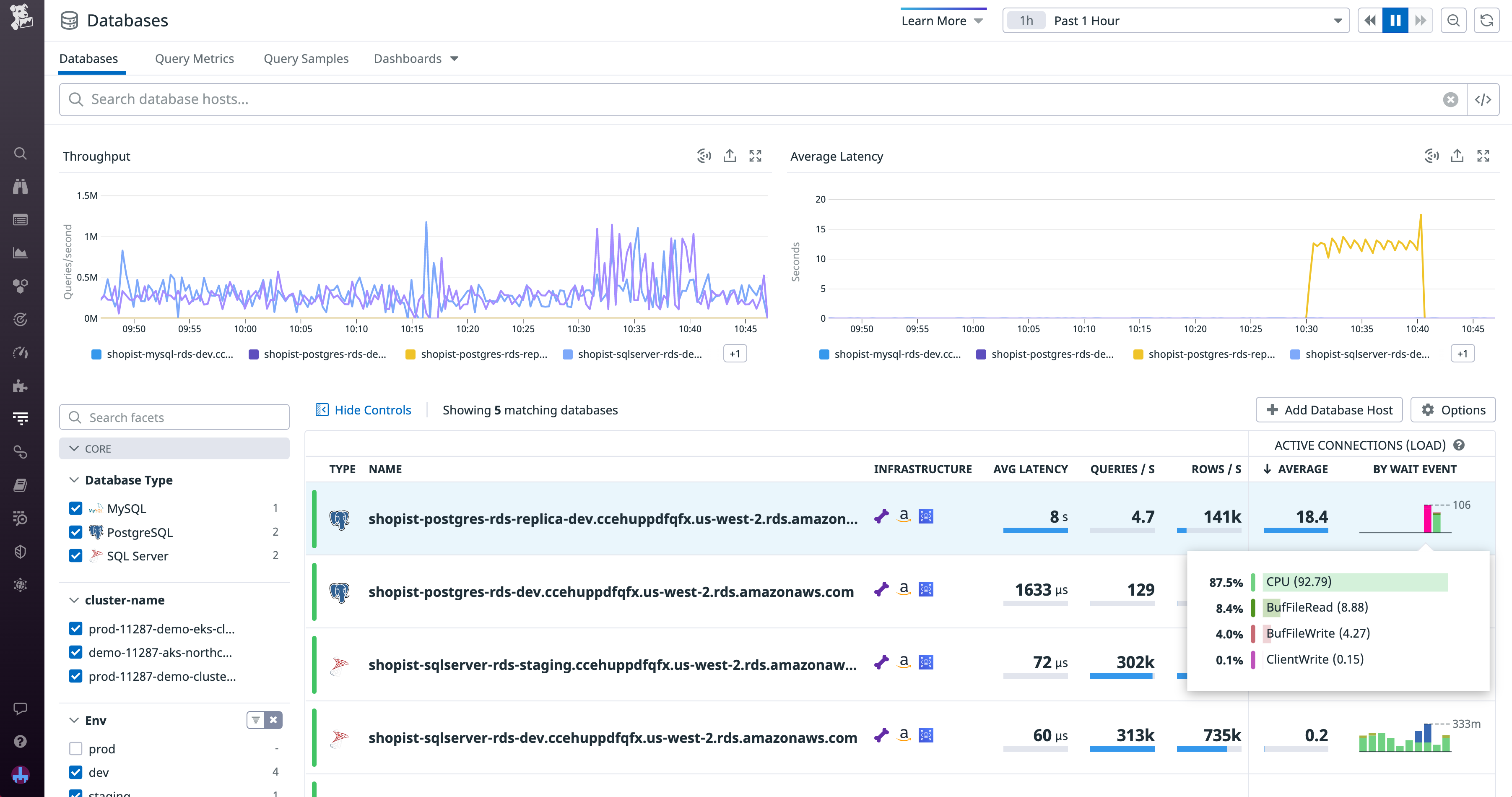 A list of databases with graphs for average throughput and latency at the top. The mouse is hovering over one of the databases in the list, showing a breakdown of active connections by wait event.