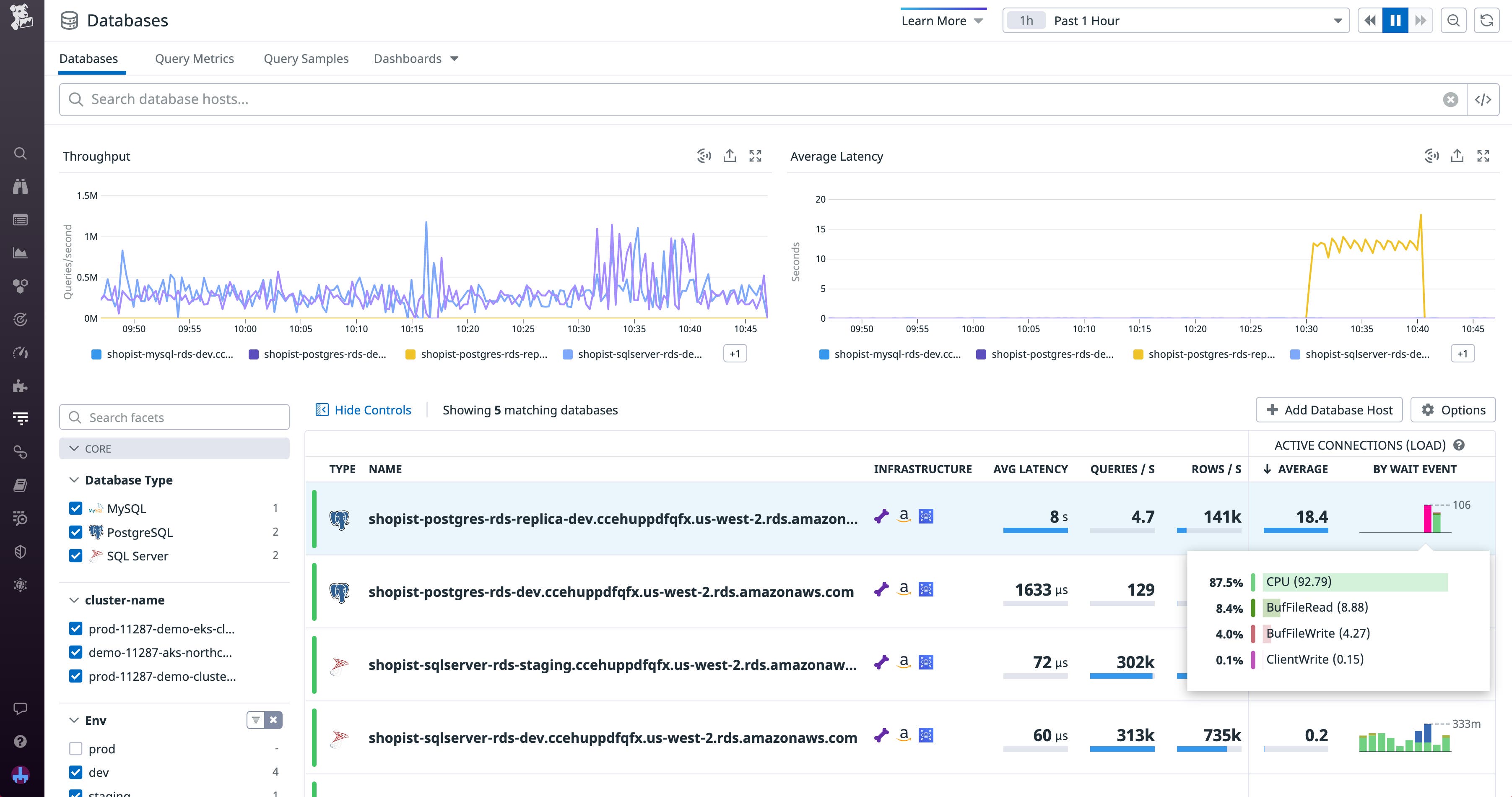 A list of databases with graphs for average throughput and latency at the top. The mouse is hovering over one of the databases in the list, showing a breakdown of active connections by wait event. A list of databases with graphs for average throughput and latency at the top. The mouse is hovering over one of the databases in the list, showing a breakdown of active connections by wait event.