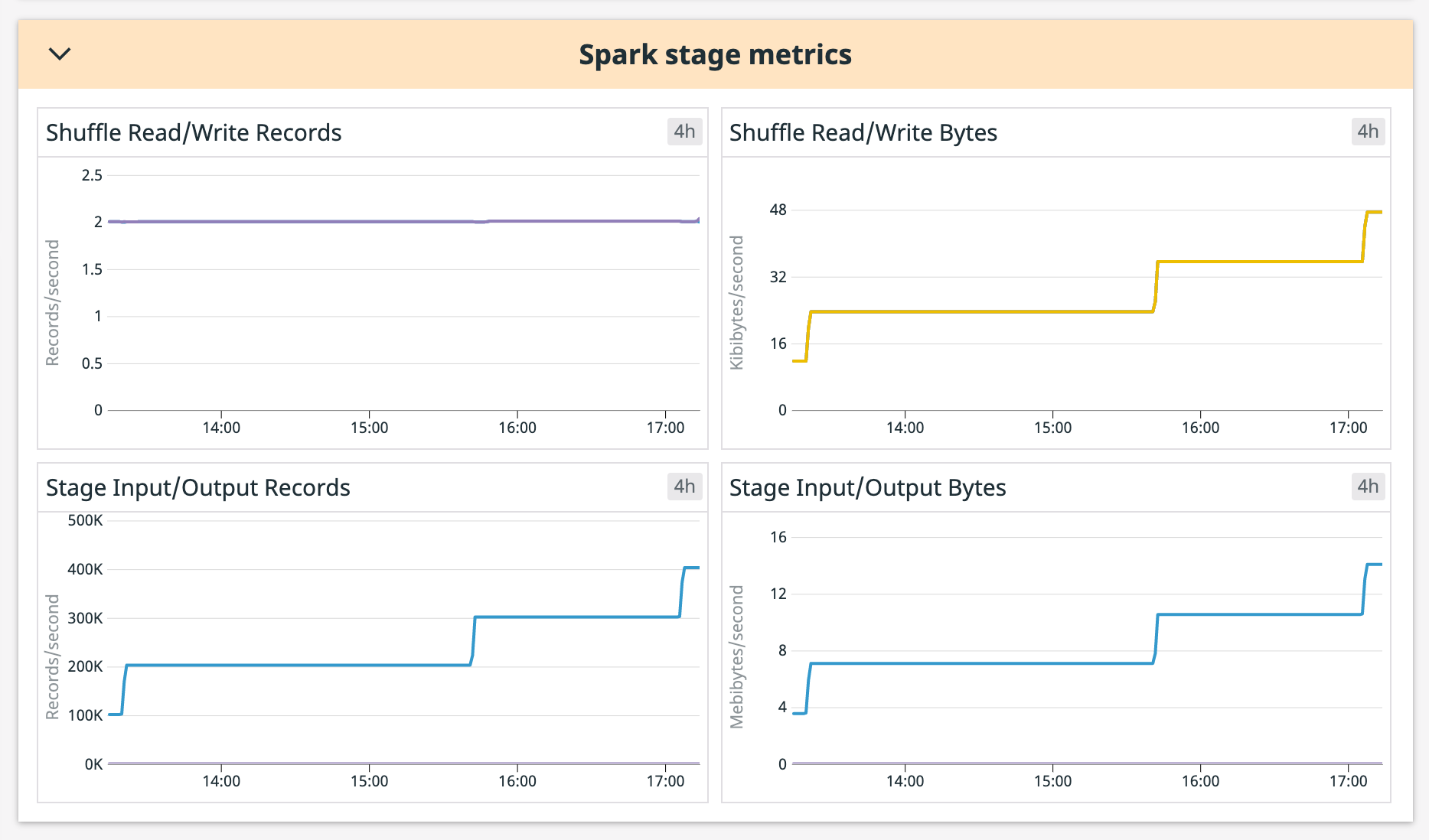 Visualize stage I/O and shuffle read/writes