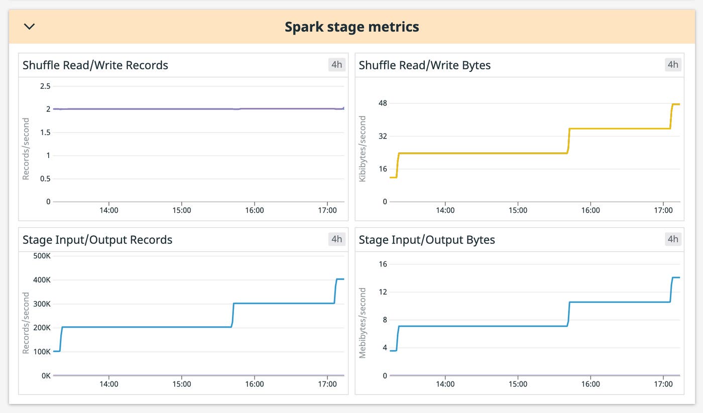 Visualize stage I/O and shuffle read/writes Visualize stage I/O and shuffle read/writes