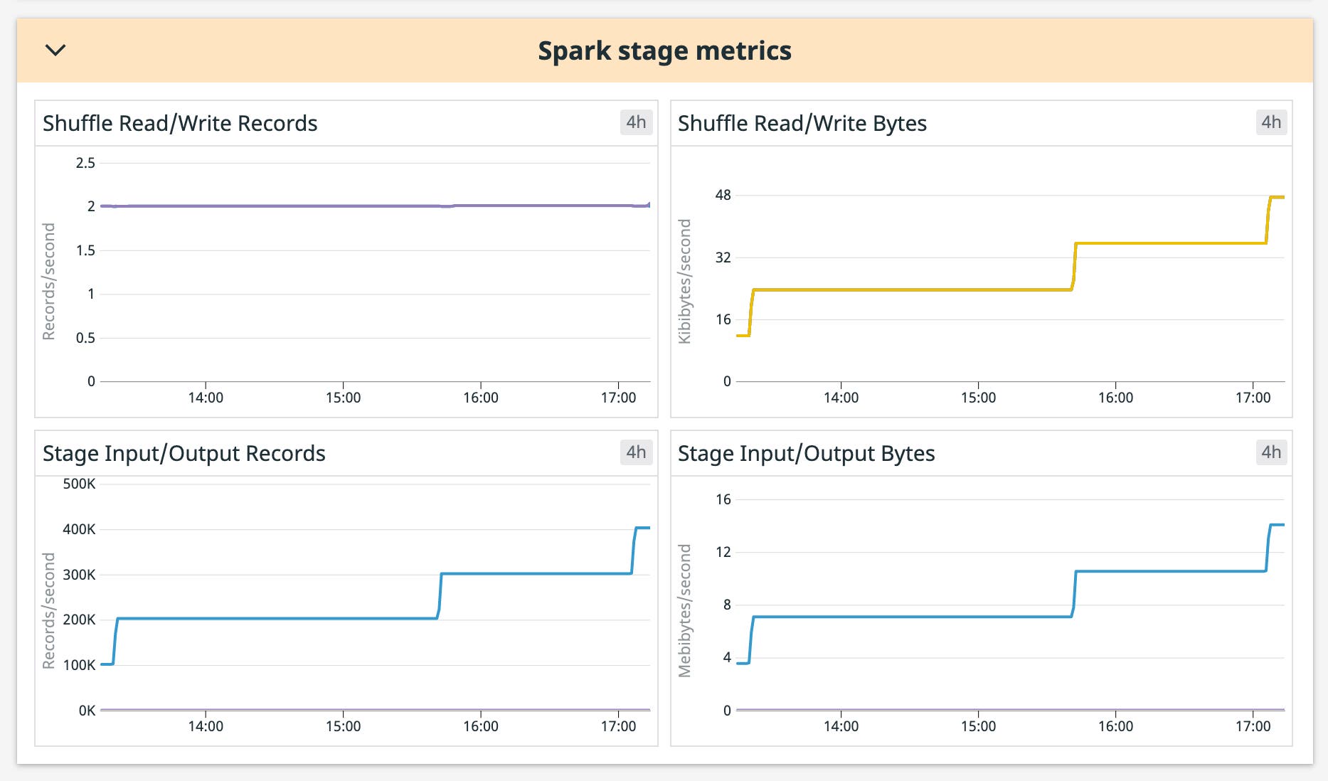 Visualize stage I/O and shuffle read/writes Visualize stage I/O and shuffle read/writes