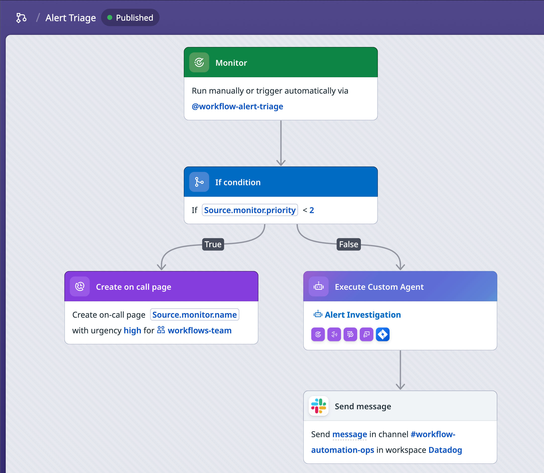 Workflow diagram for an alert triage workflow, which includes a step to execute a custom agent for alert investigation.