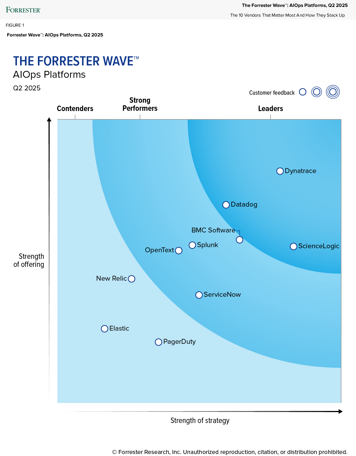 Datadog named a Leader in the Forrester Wave™: AIOps Platforms, Q2 2025
