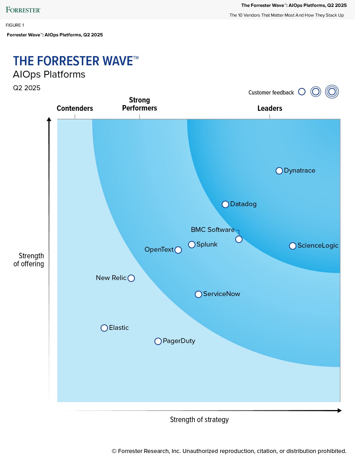 Datadog named a Leader in the Forrester Wave™: AIOps Platforms, Q2 2025 Datadog named a Leader in the Forrester Wave™: AIOps Platforms, Q2 2025