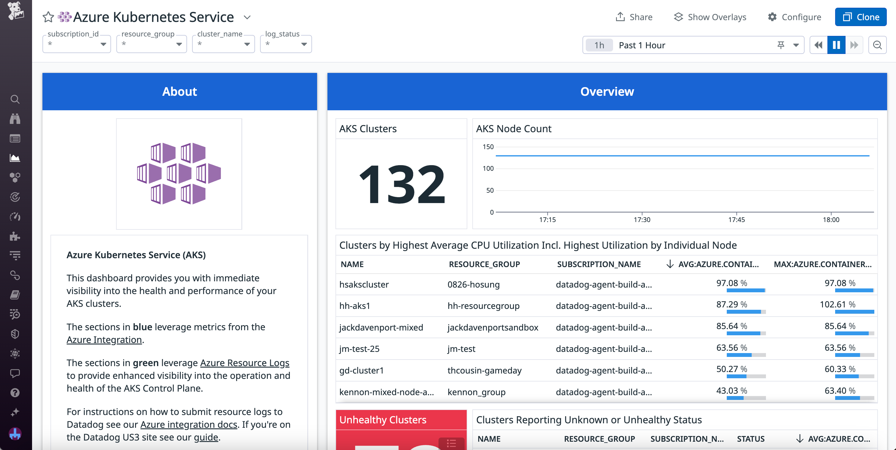 The OOTB AKS dashboard in Datadog, with metrics such as the cluster and node counts, average CPU utlization by node, and total number of unhealthy clusters displayed.
